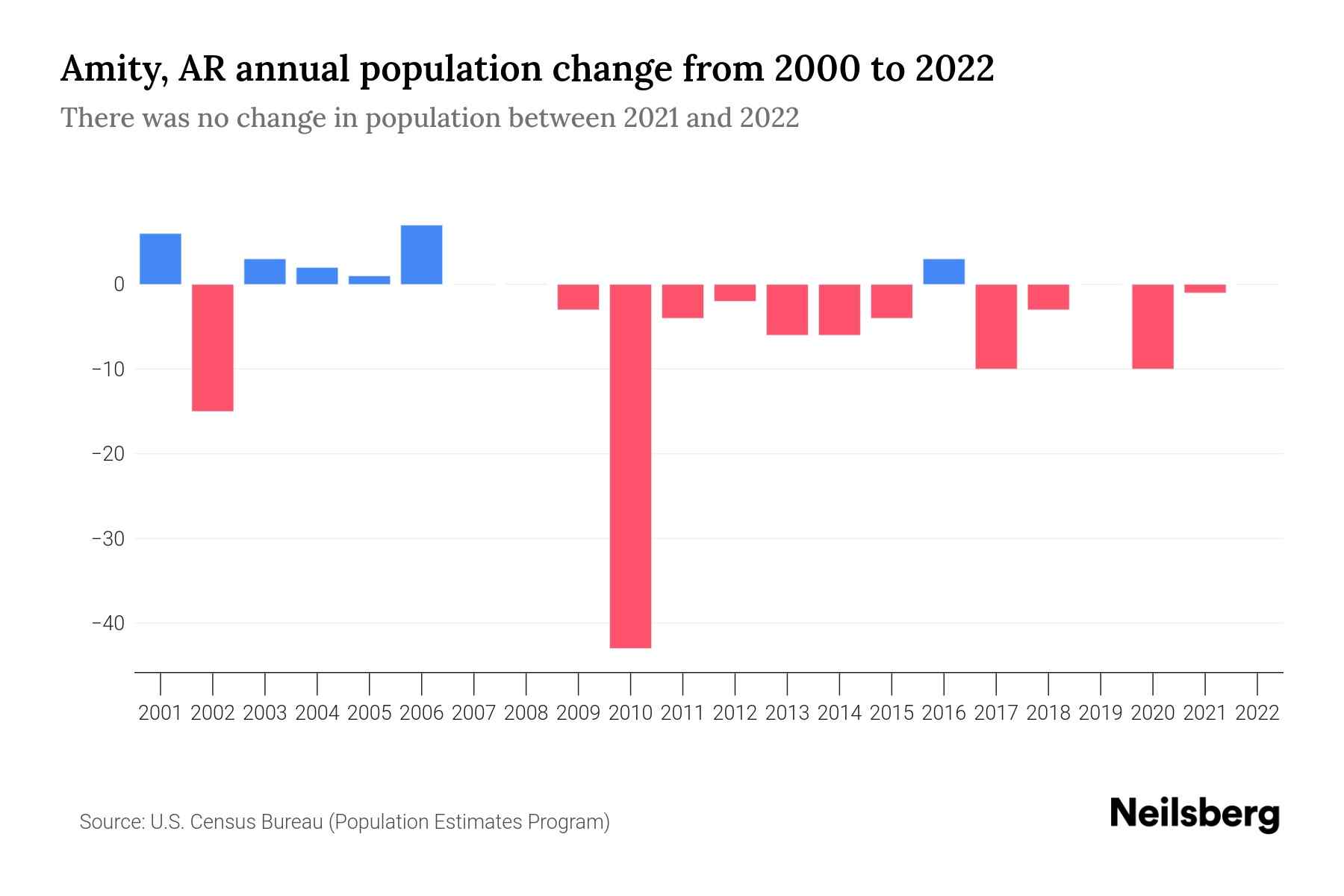 Amity, AR Population by Year 2023 Statistics, Facts & Trends Neilsberg