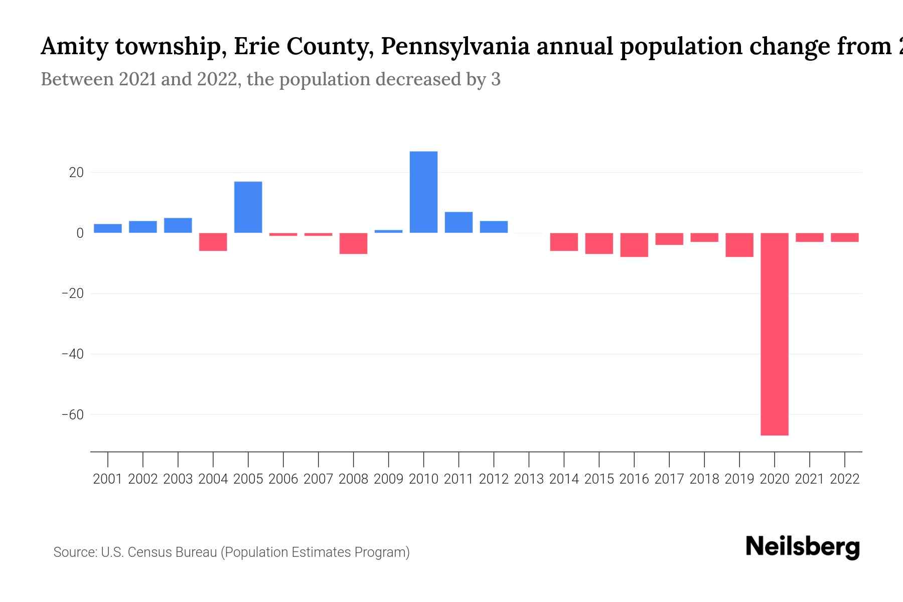 Amity township, Erie County, Pennsylvania Population by Year 2023