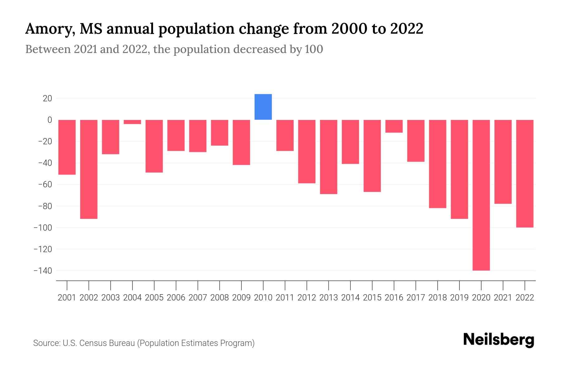 Amory, MS Population by Year 2023 Statistics, Facts & Trends Neilsberg