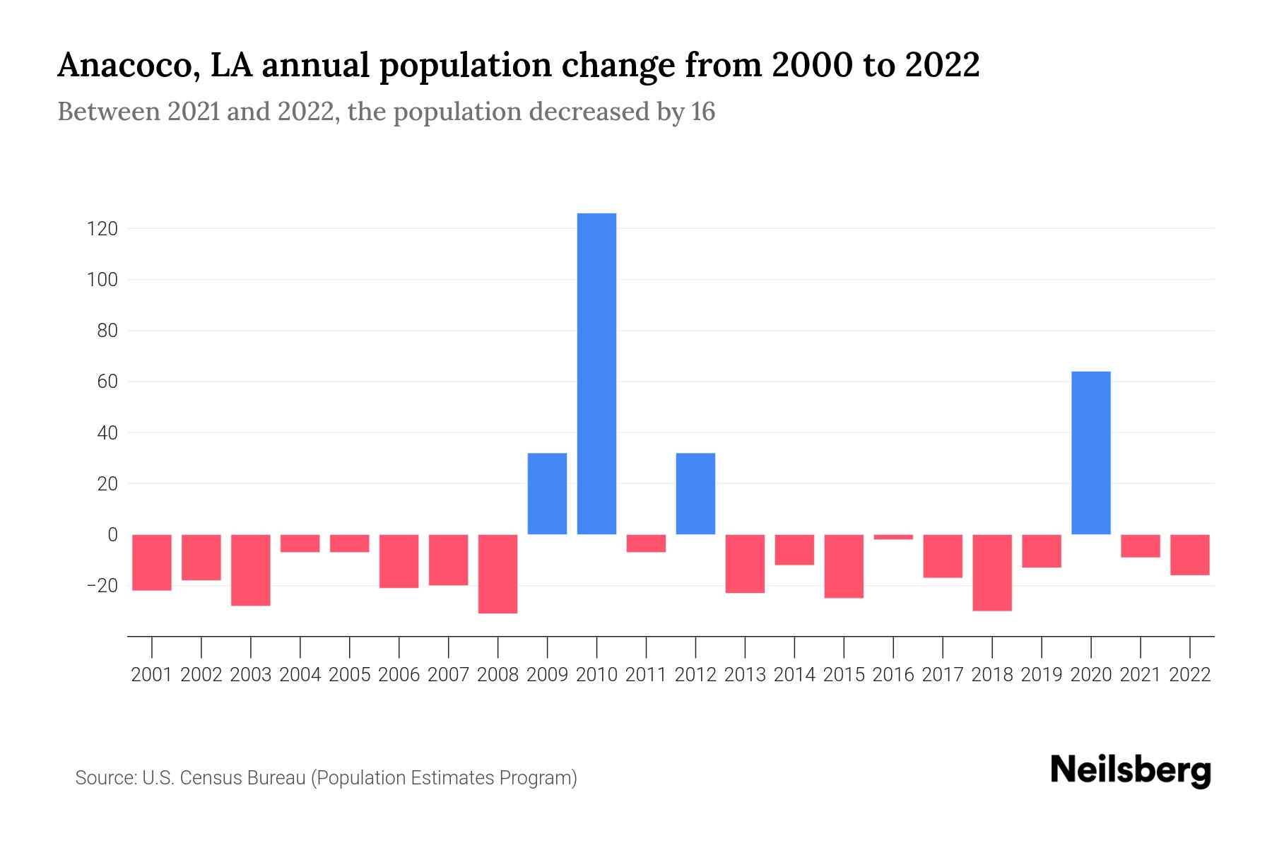 Anacoco, LA Population by Year 2023 Statistics, Facts & Trends