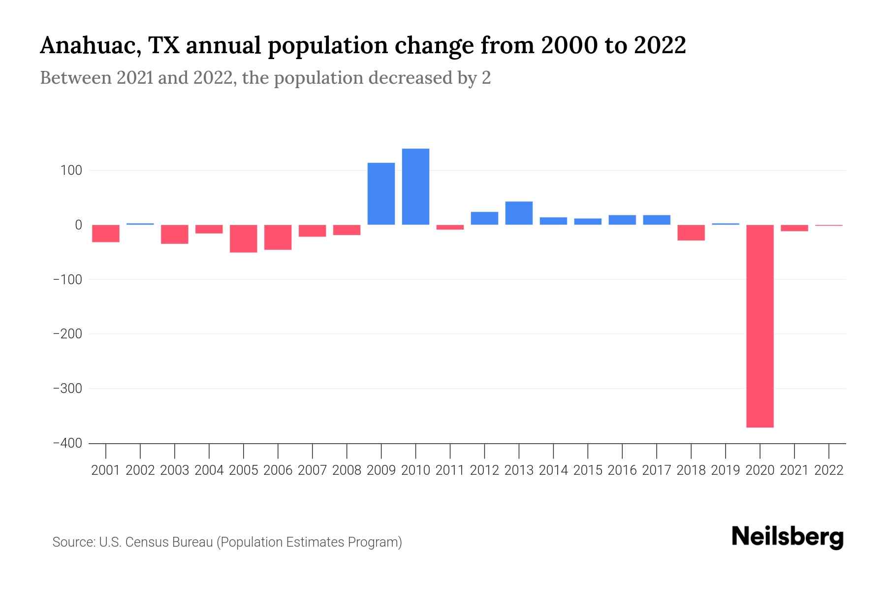 Anahuac, TX Population by Year 2023 Statistics, Facts & Trends