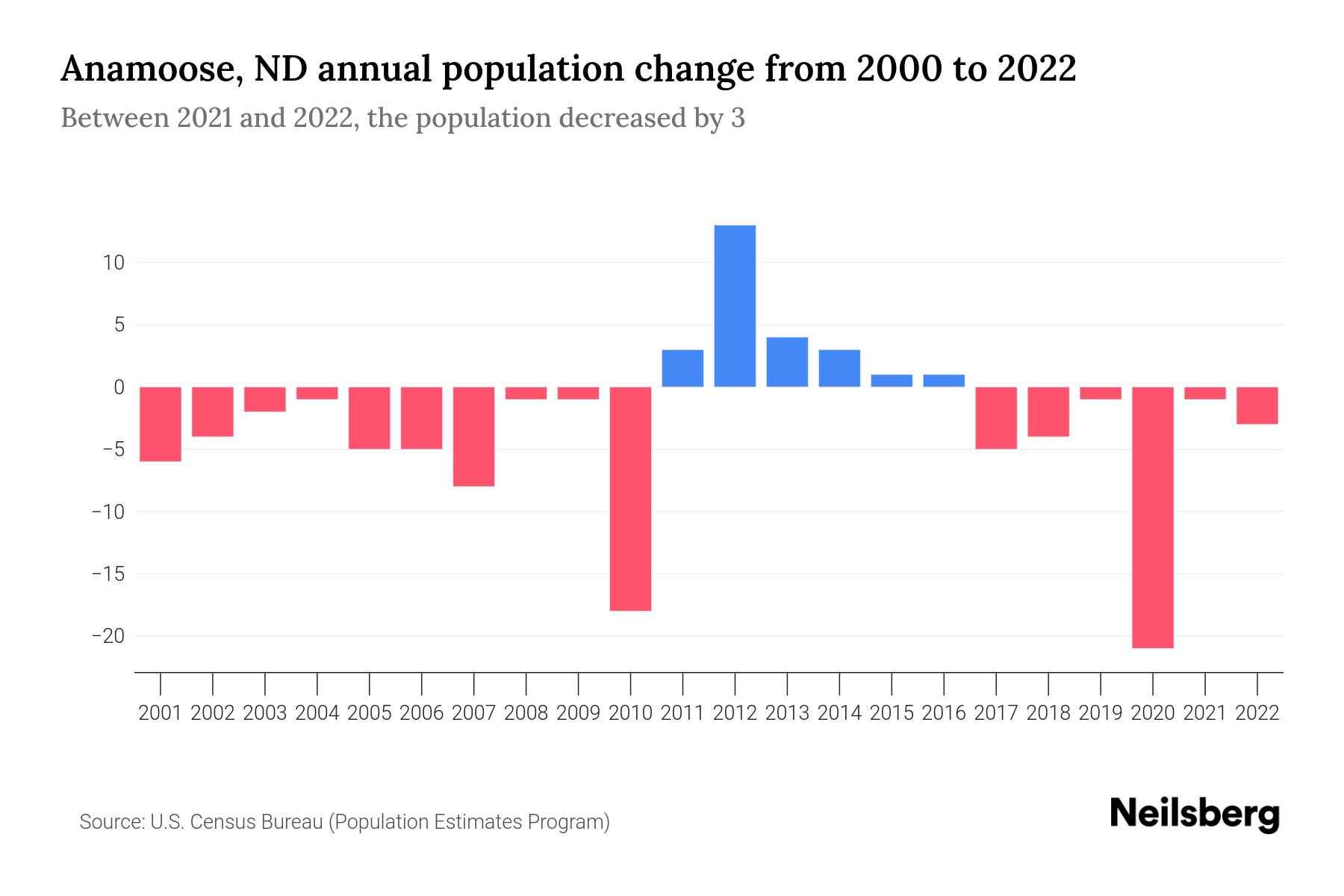 Anamoose, ND Population by Year 2023 Statistics, Facts & Trends