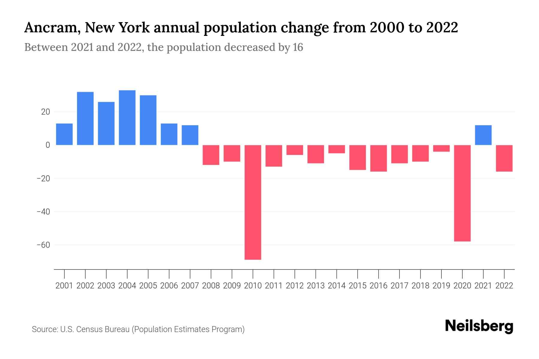 Ancram, New York Population by Year 2023 Statistics, Facts & Trends
