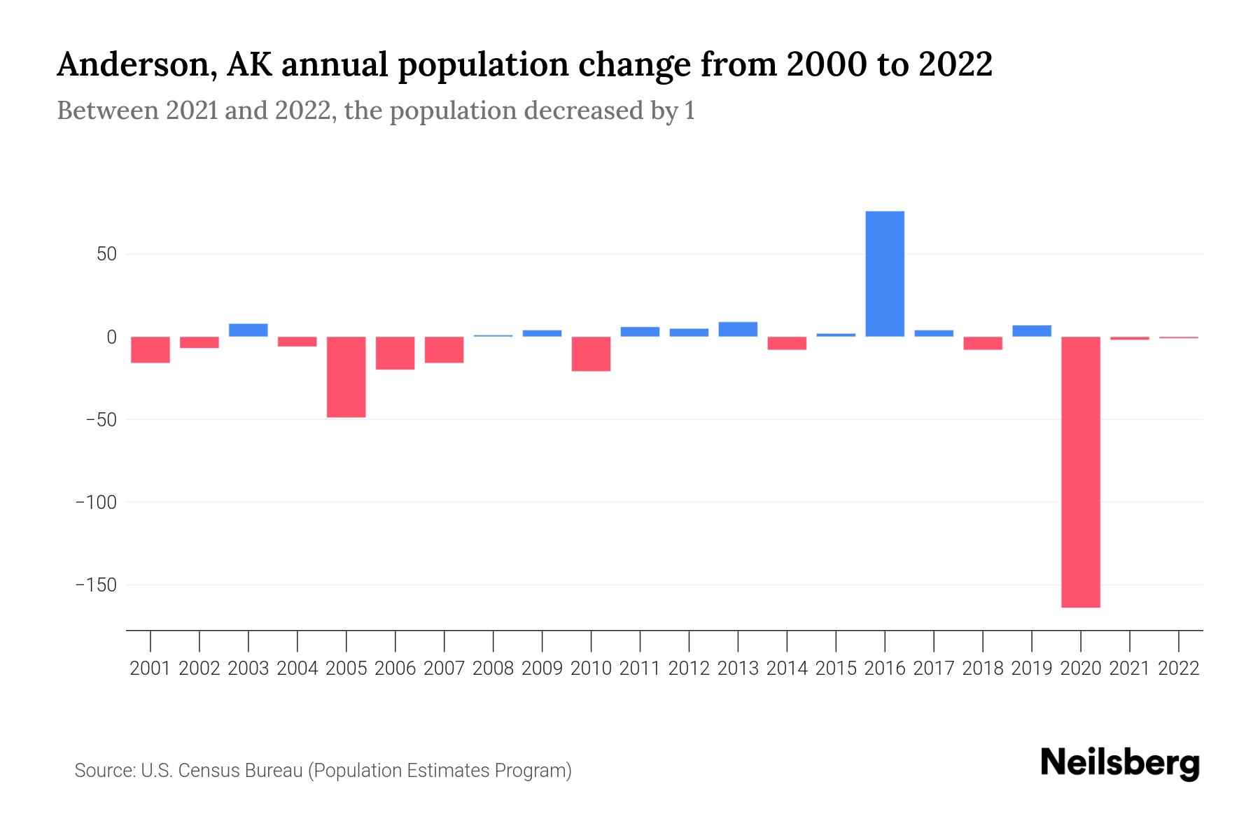 Anderson, AK Population by Year 2023 Statistics, Facts & Trends
