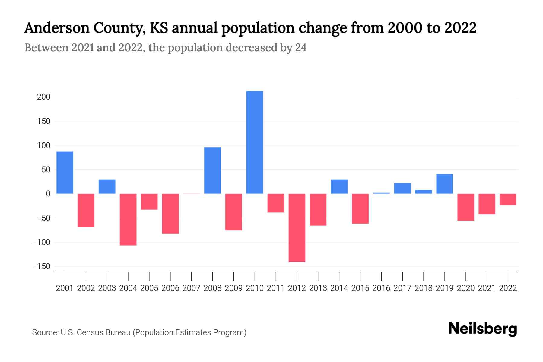 Anderson County, KS Population by Year 2023 Statistics, Facts