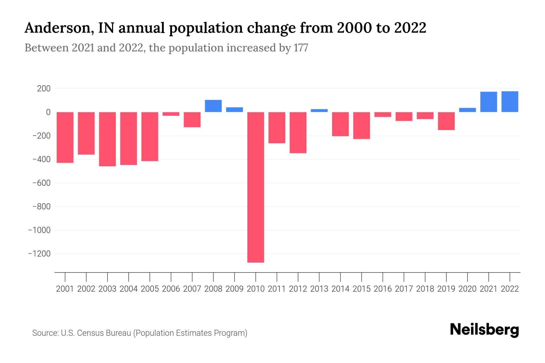 Anderson, IN Population by Year 2023 Statistics, Facts & Trends