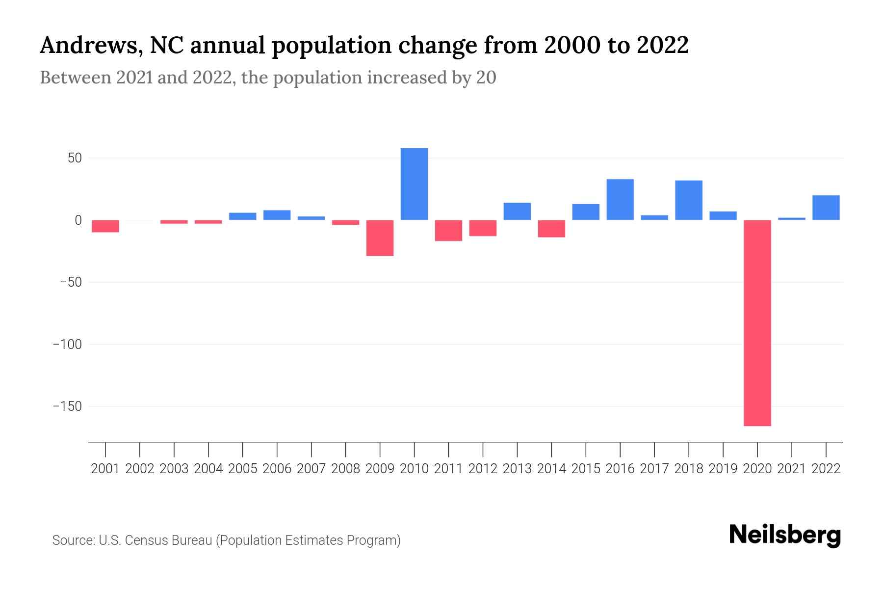 Andrews, NC Population by Year 2023 Statistics, Facts & Trends