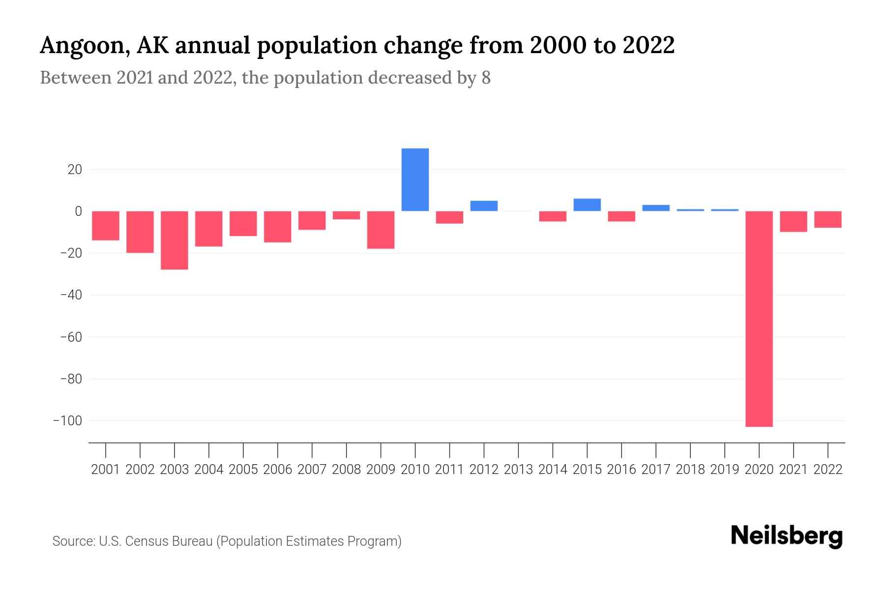 Angoon, AK Population by Year 2023 Statistics, Facts & Trends Neilsberg
