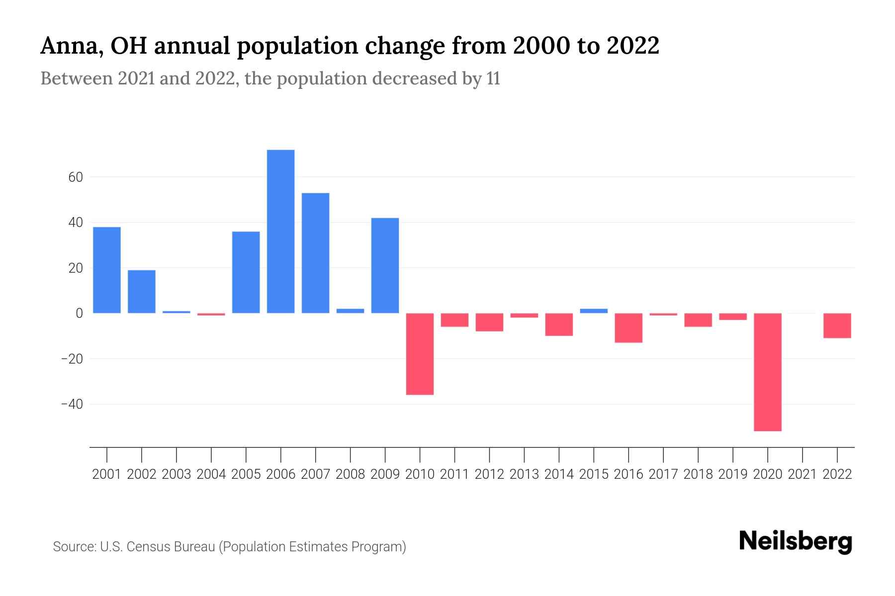 Anna, OH Population by Year 2023 Statistics, Facts & Trends Neilsberg