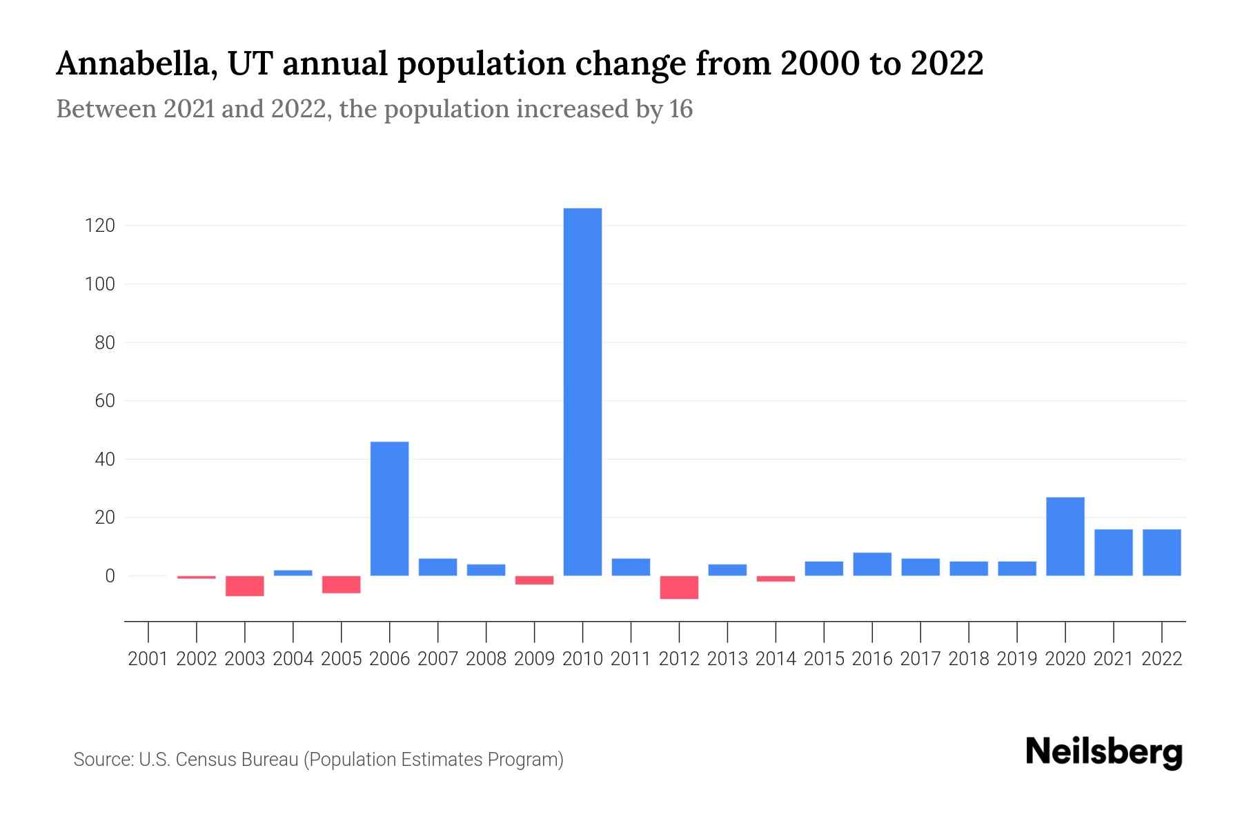 Annabella, UT Population by Year 2023 Statistics, Facts & Trends