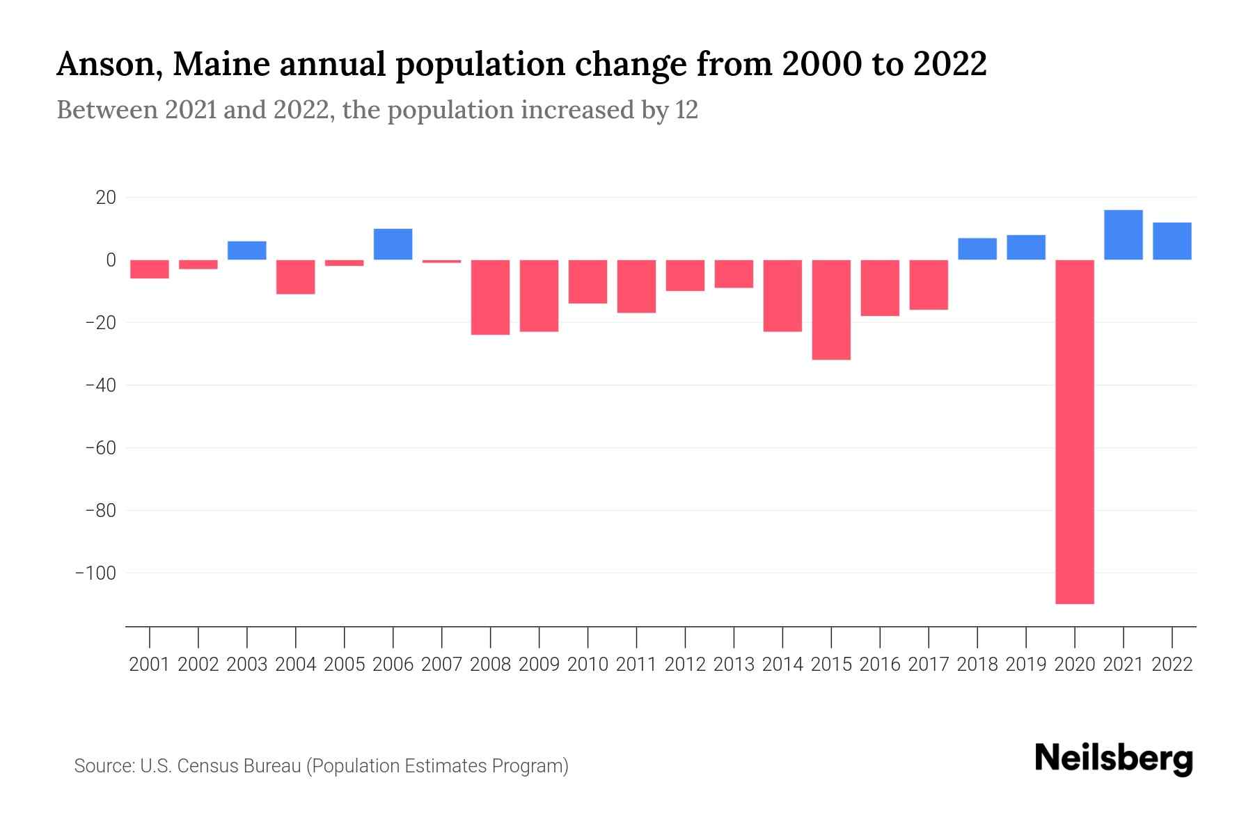 Anson, Maine Population by Year 2023 Statistics, Facts & Trends