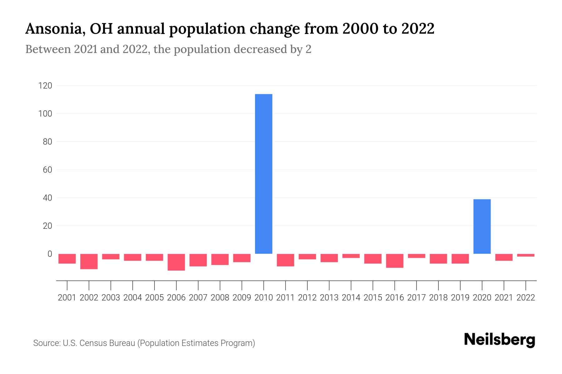Ansonia, OH Population by Year 2023 Statistics, Facts & Trends