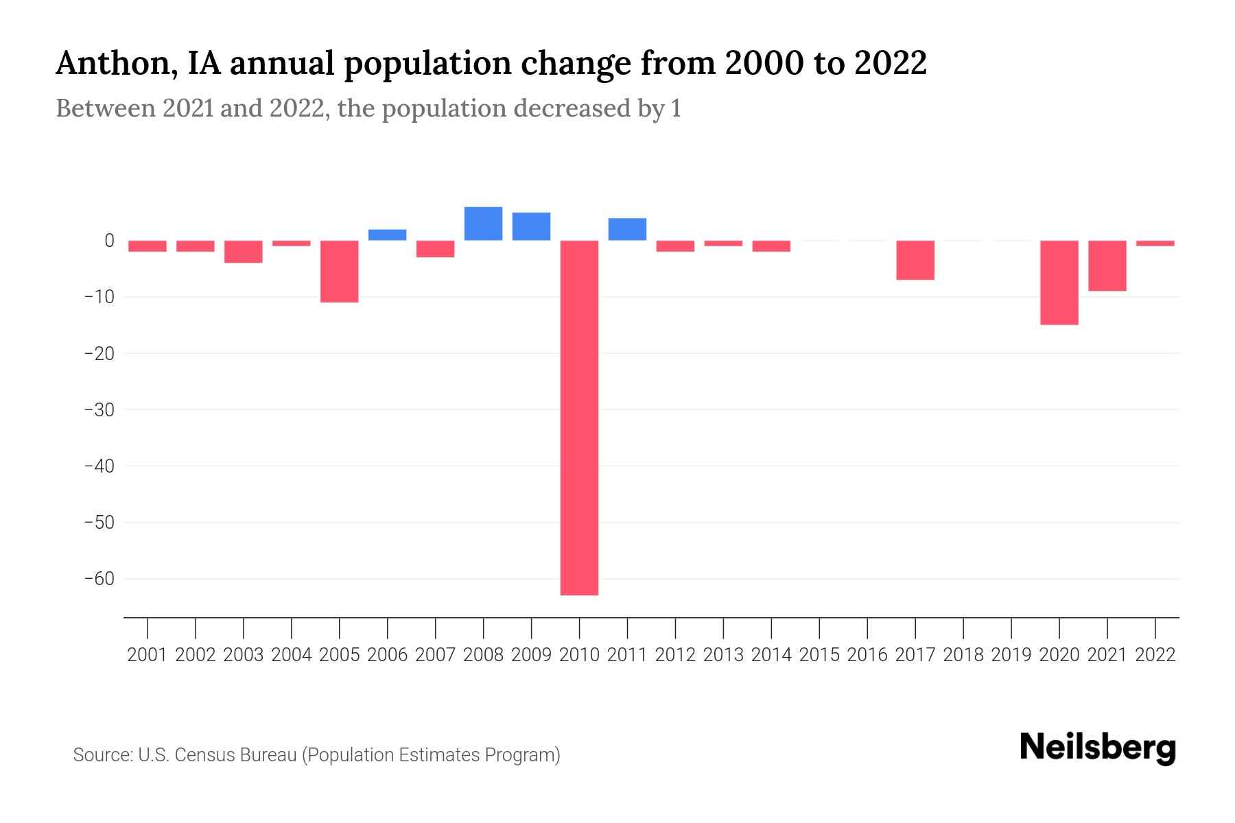 Anthon, IA Population by Year 2023 Statistics, Facts & Trends Neilsberg