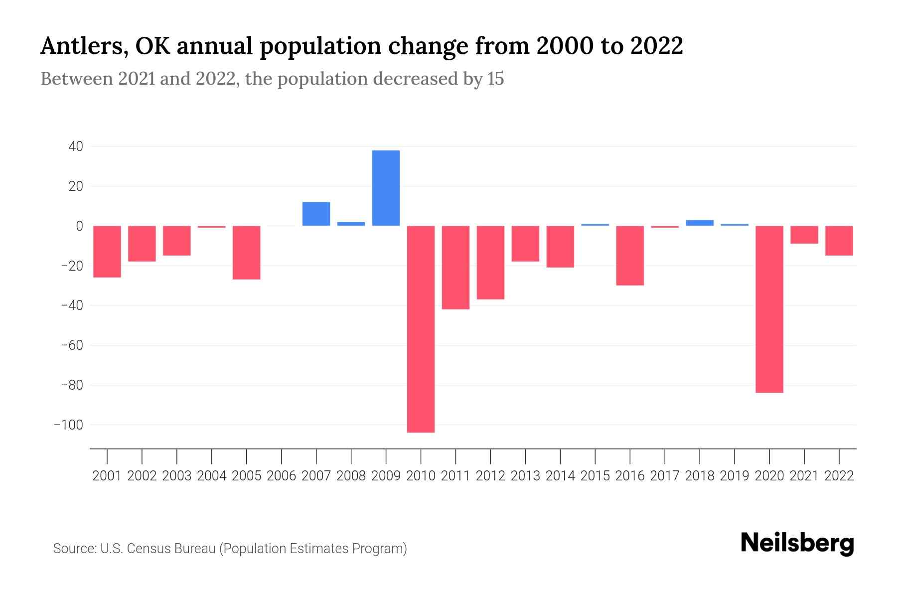 Antlers, OK Population by Year 2023 Statistics, Facts & Trends