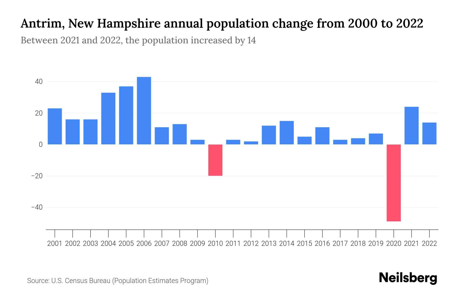 Antrim, New Hampshire Population by Year 2023 Statistics, Facts & Trends Neilsberg