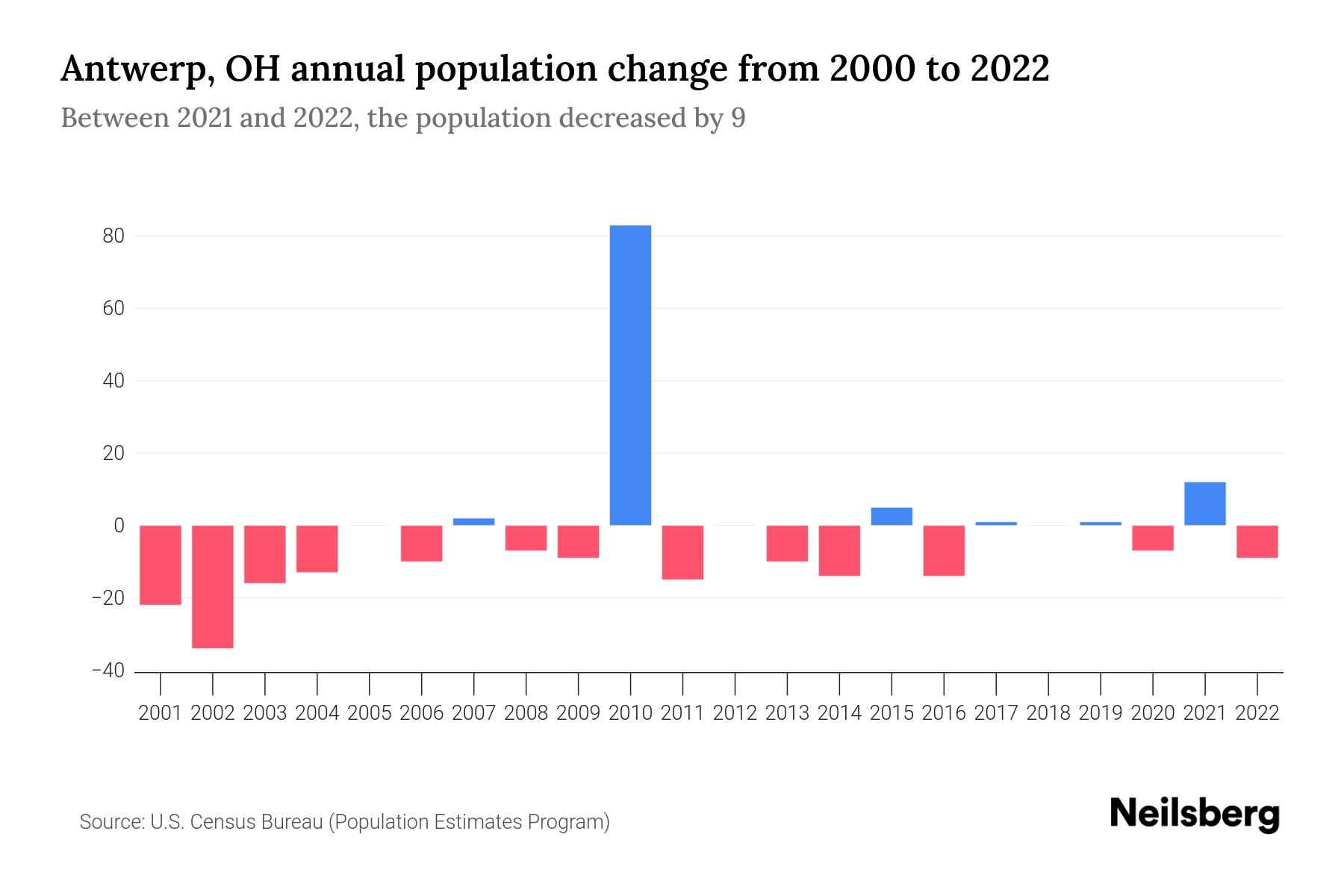 Antwerp, OH Population by Year 2023 Statistics, Facts & Trends