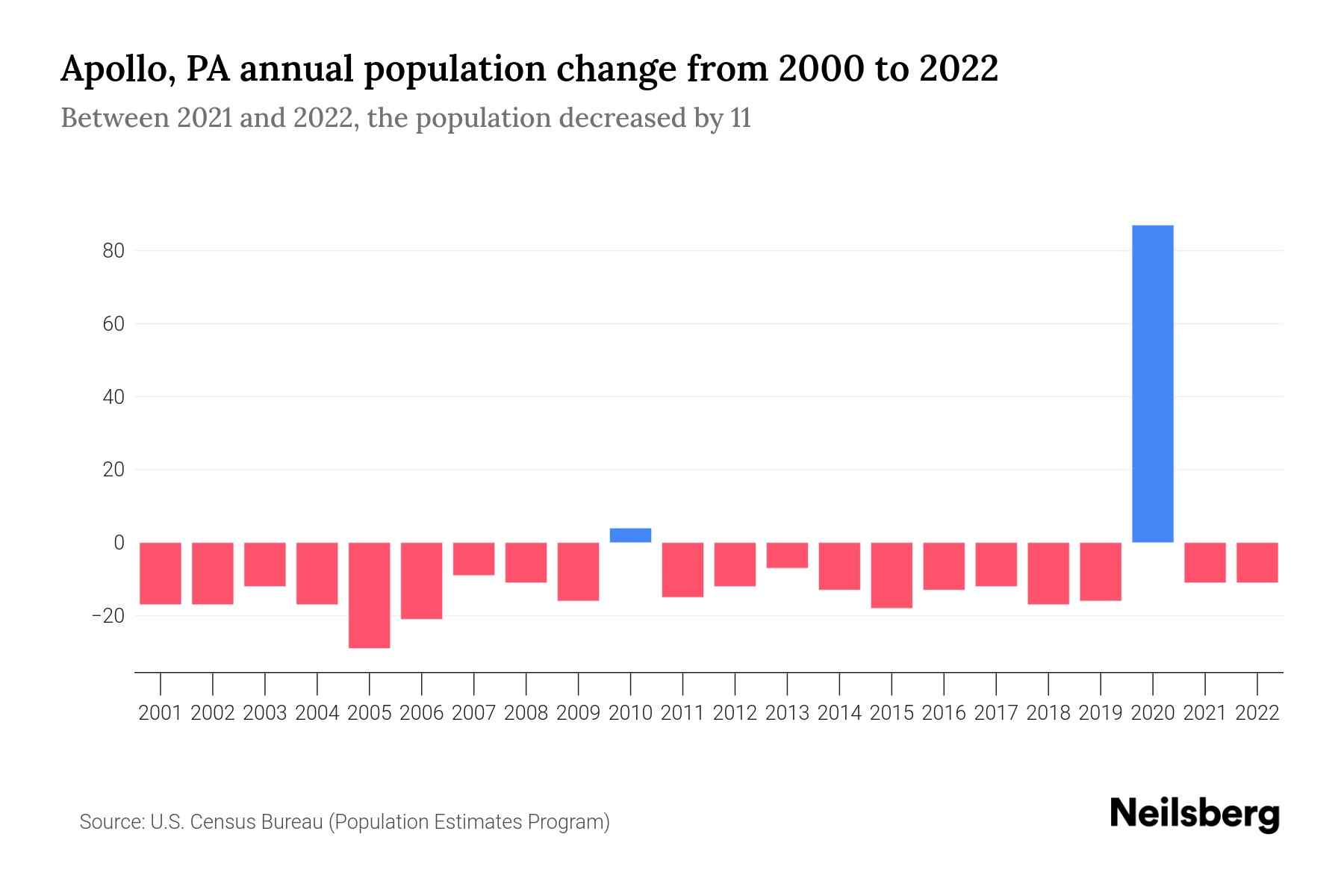 Apollo, PA Population by Year 2023 Statistics, Facts & Trends Neilsberg