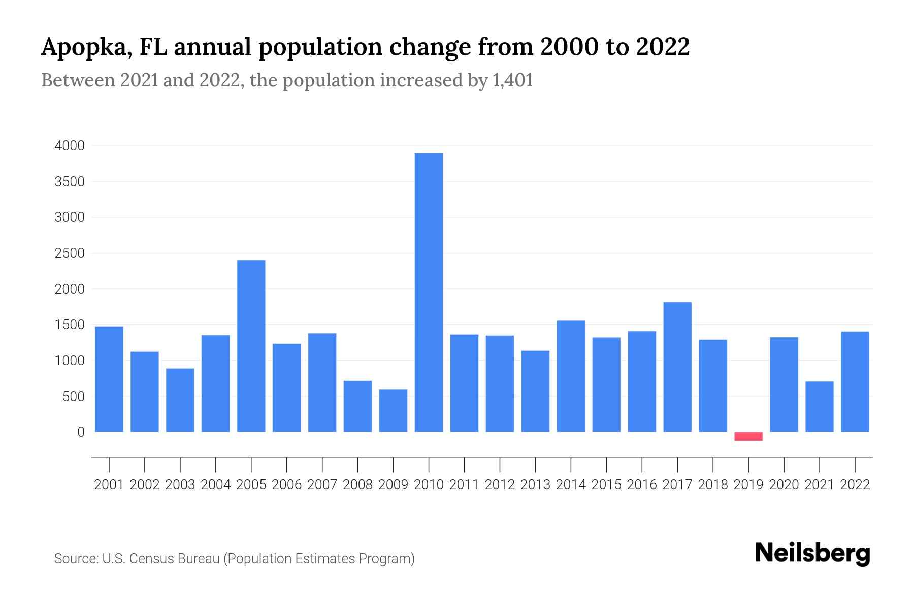 The graph shows Apopka's annual population change from 2000 to 2022, with years on x-axis and population annual growth on y-axis