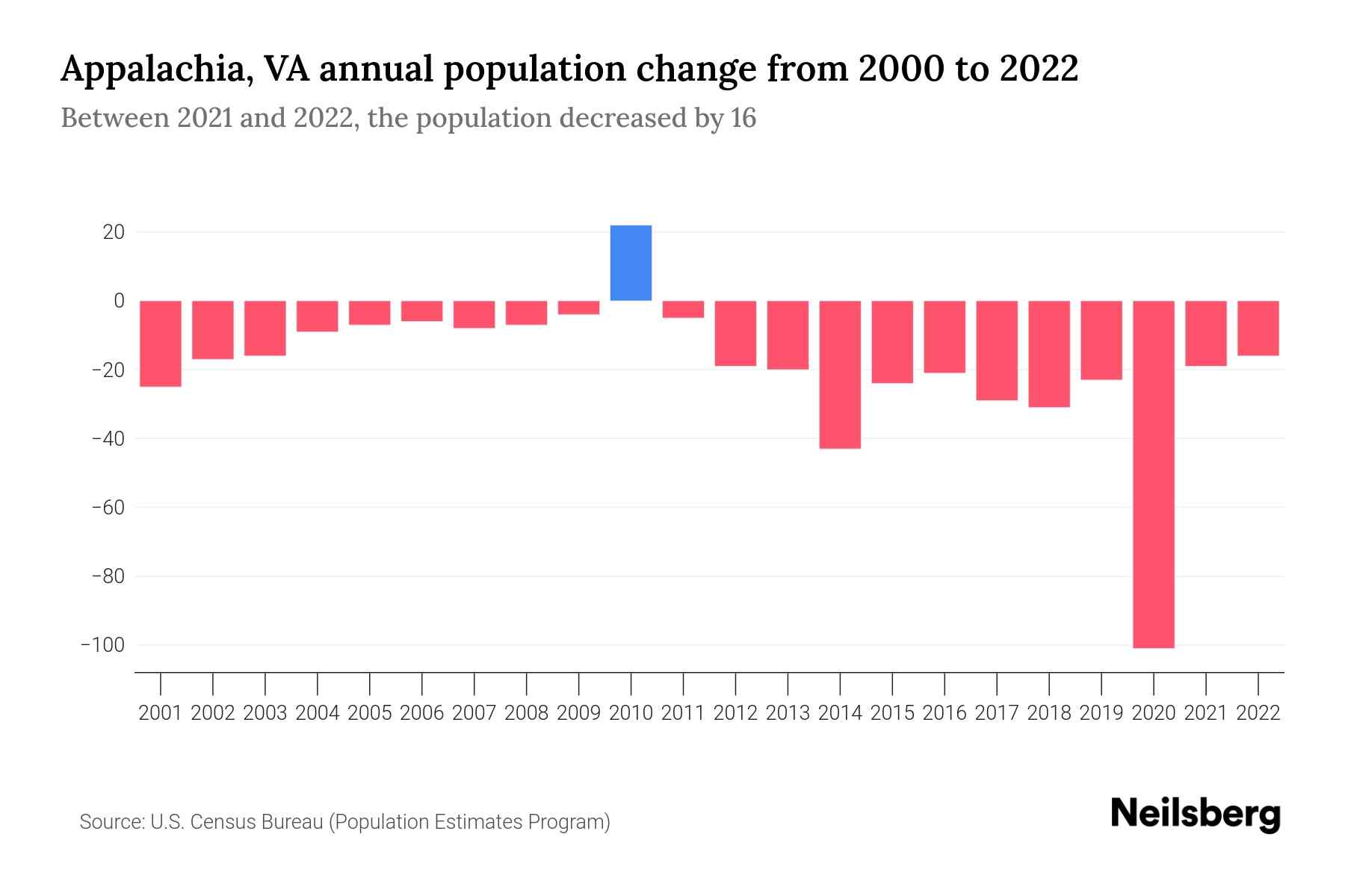 Appalachia, VA Population by Year 2023 Statistics, Facts & Trends