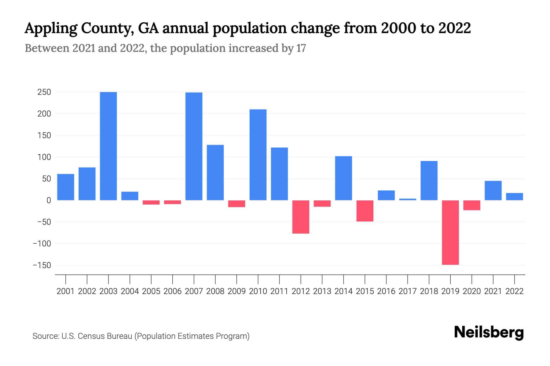 Appling County, GA Population by Year 2023 Statistics, Facts & Trends