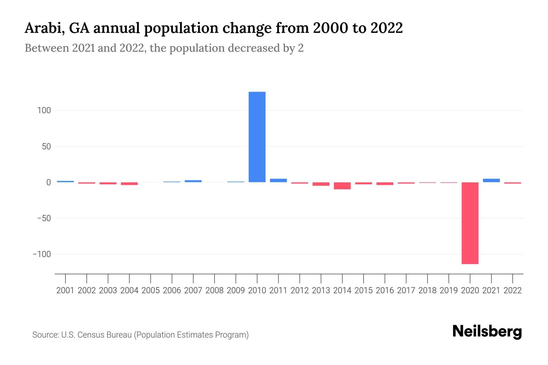 Arabi, GA Population by Year 2023 Statistics, Facts & Trends Neilsberg