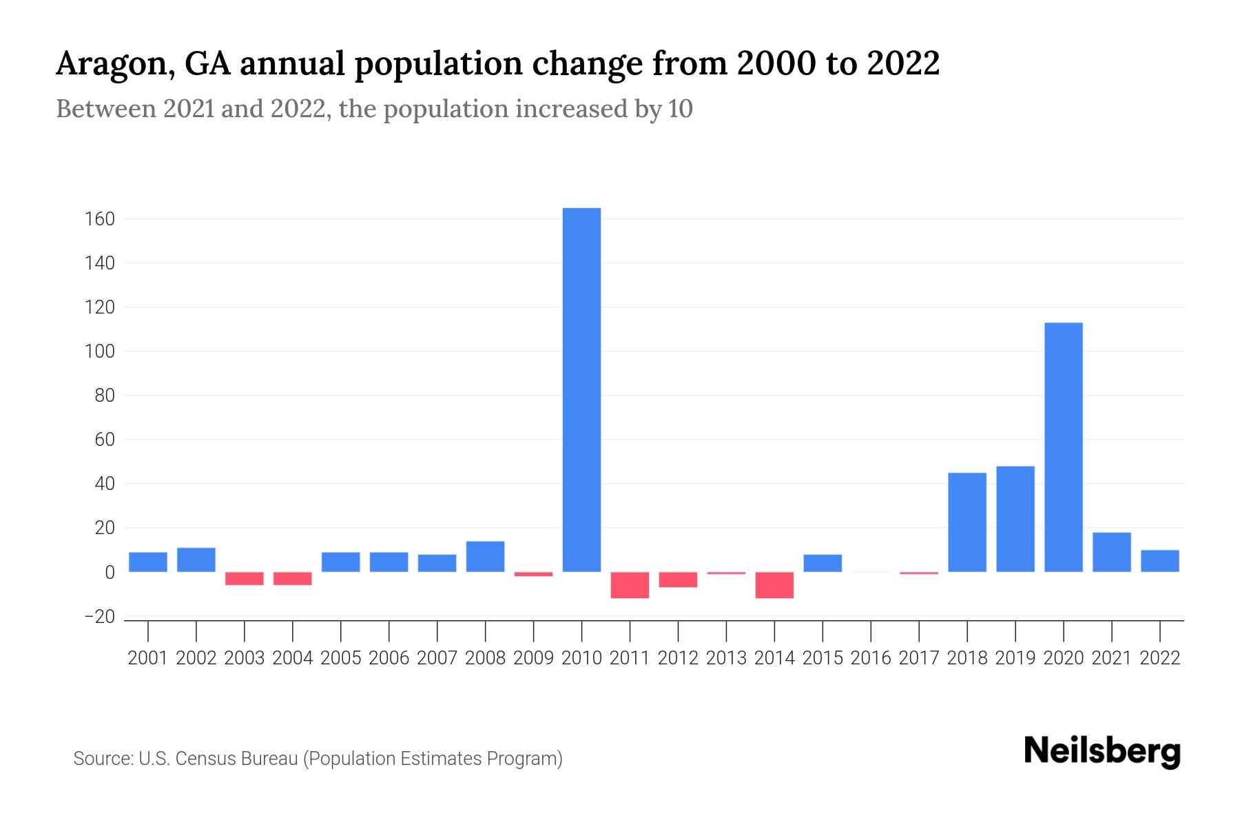 Aragon, GA Population by Year 2023 Statistics, Facts & Trends Neilsberg
