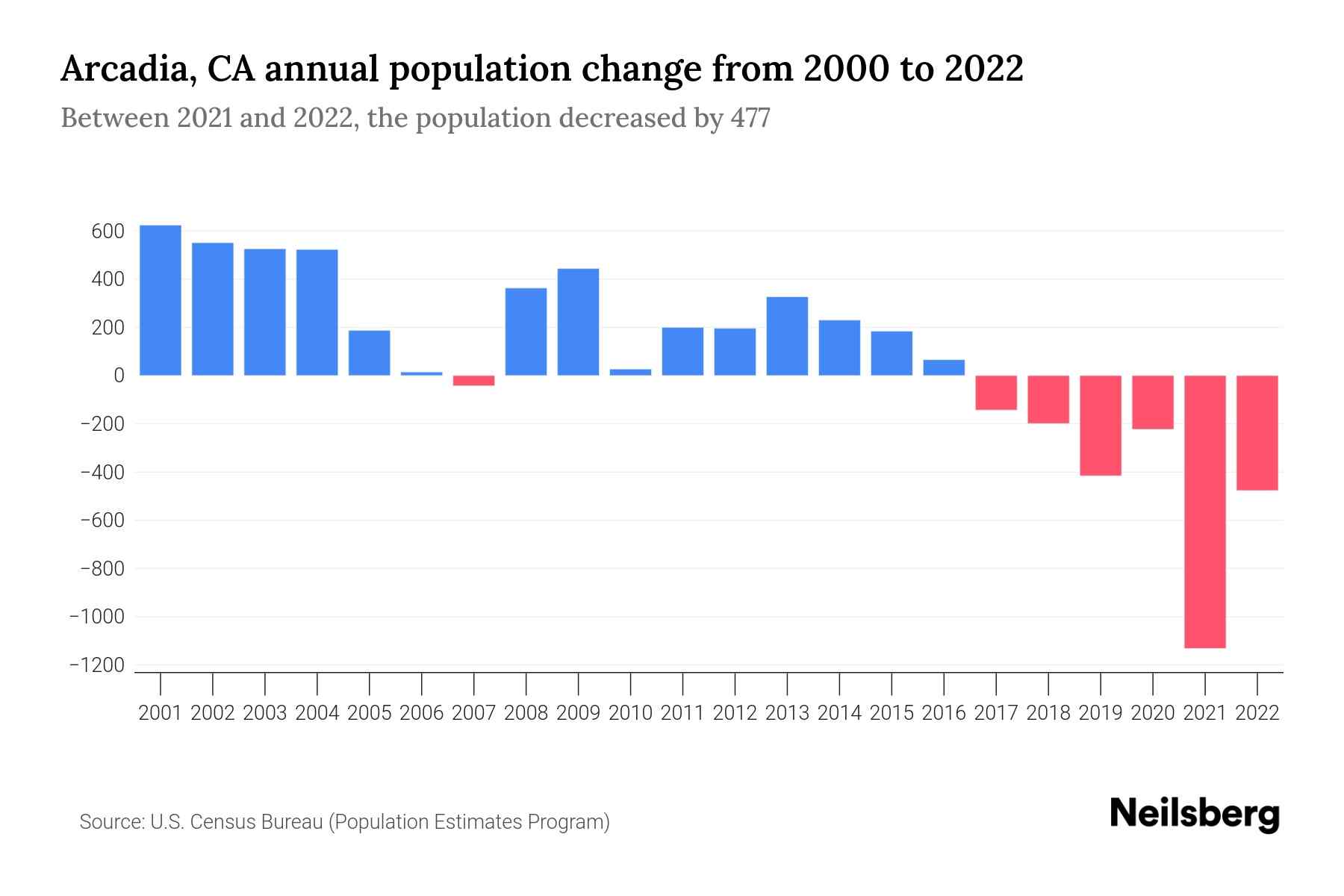 Arcadia, CA Population by Year 2023 Statistics, Facts & Trends