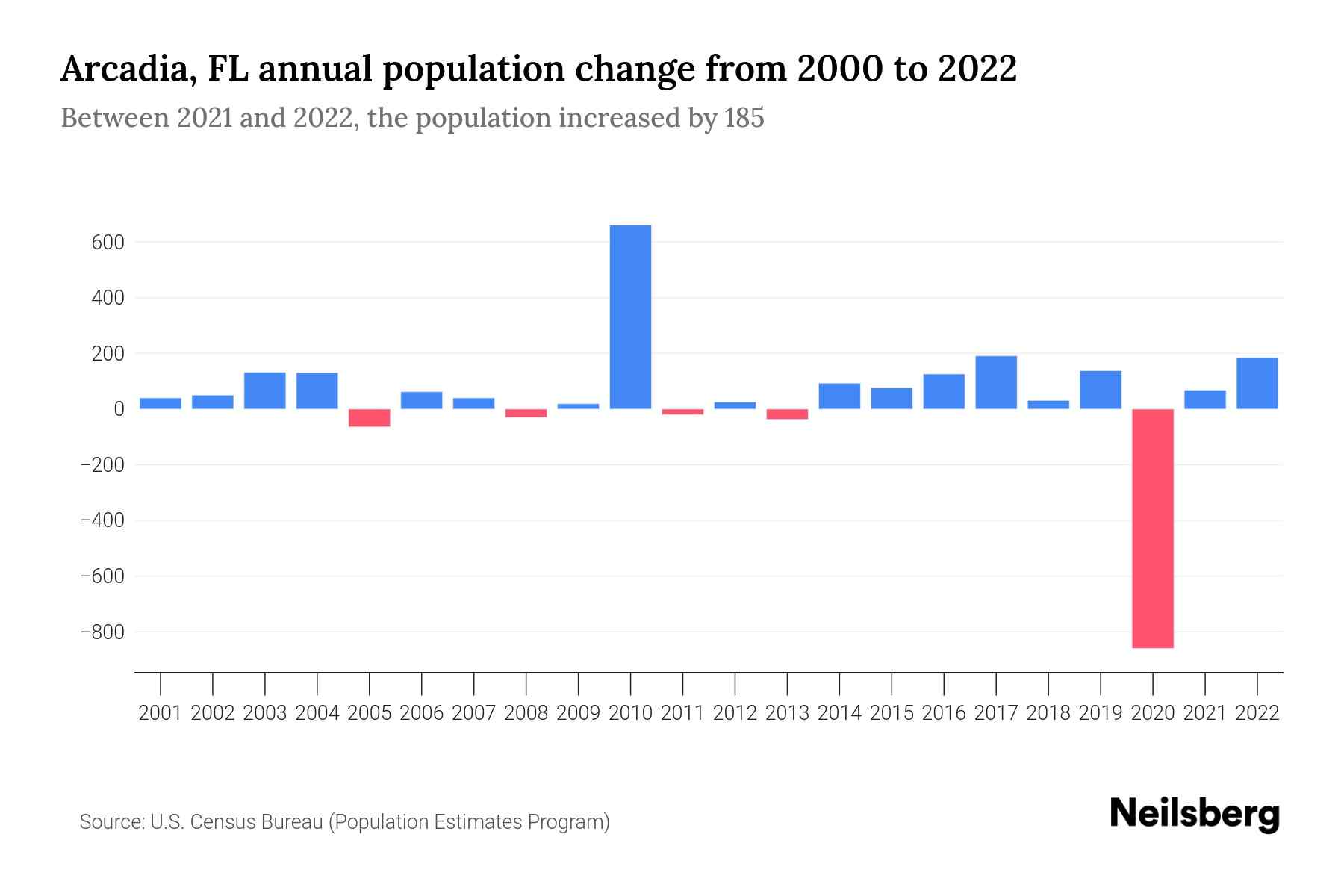 Arcadia, FL Population by Year 2023 Statistics, Facts & Trends