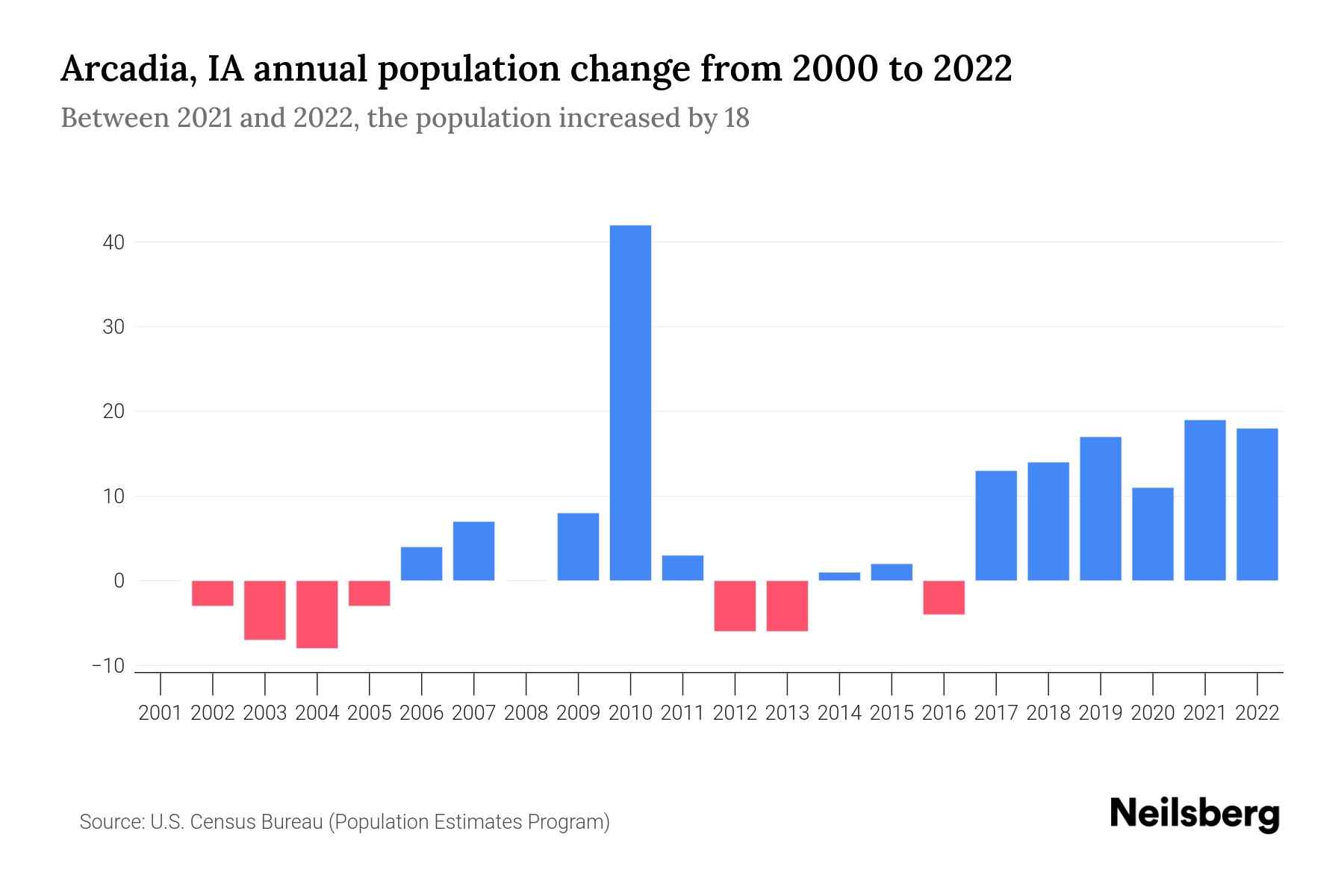 Arcadia, IA Population by Year 2023 Statistics, Facts & Trends