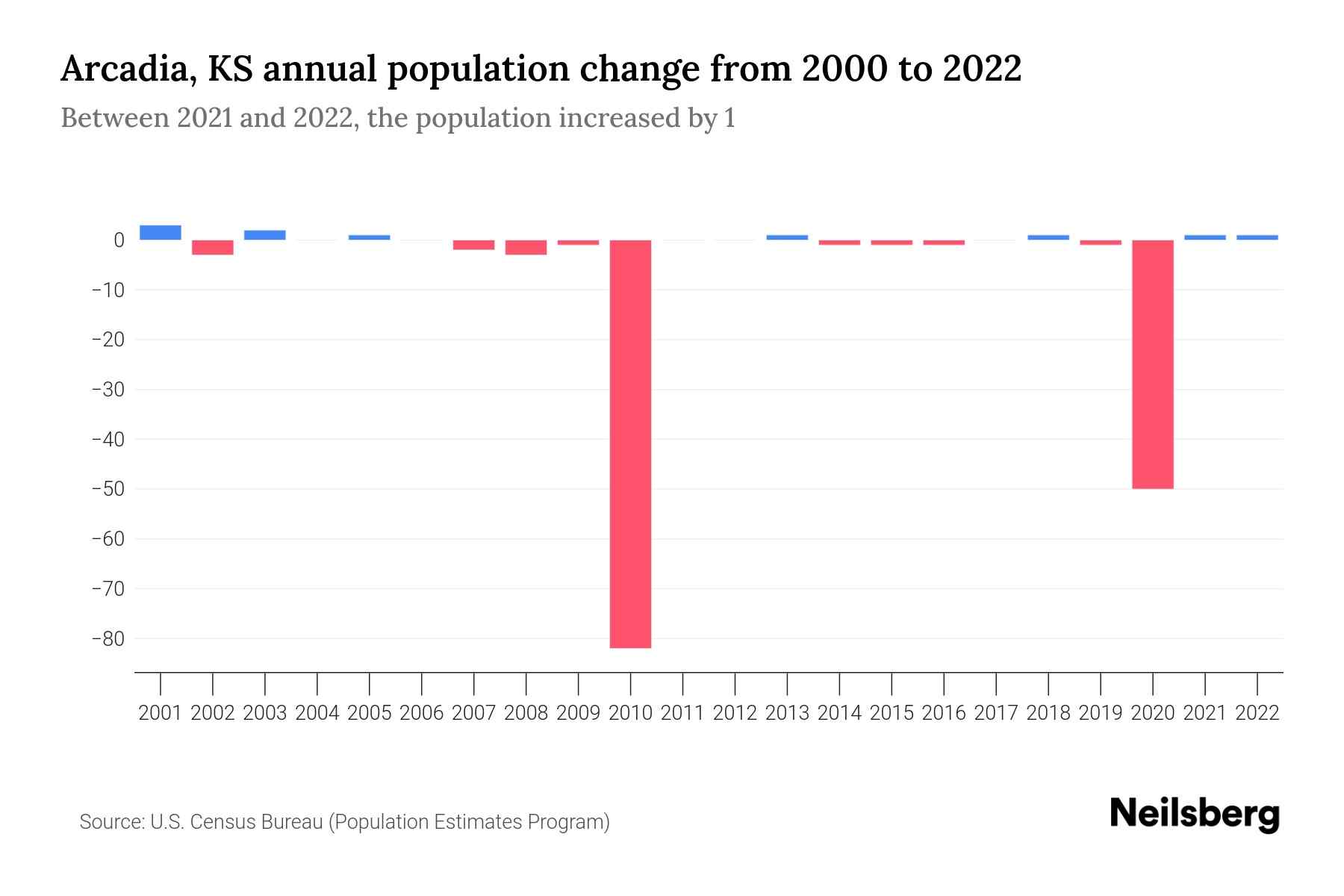 Arcadia, KS Population by Year 2023 Statistics, Facts & Trends
