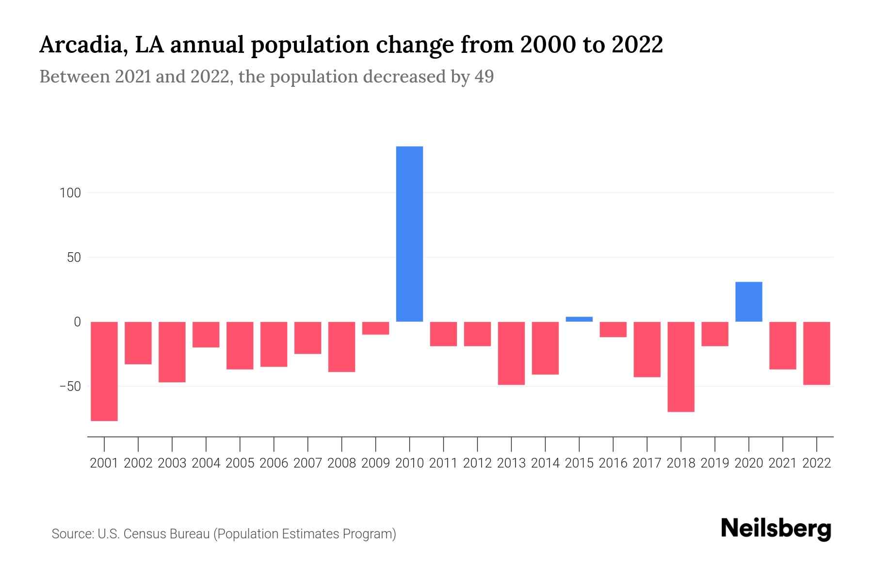 Arcadia, LA Population by Year 2023 Statistics, Facts & Trends Neilsberg