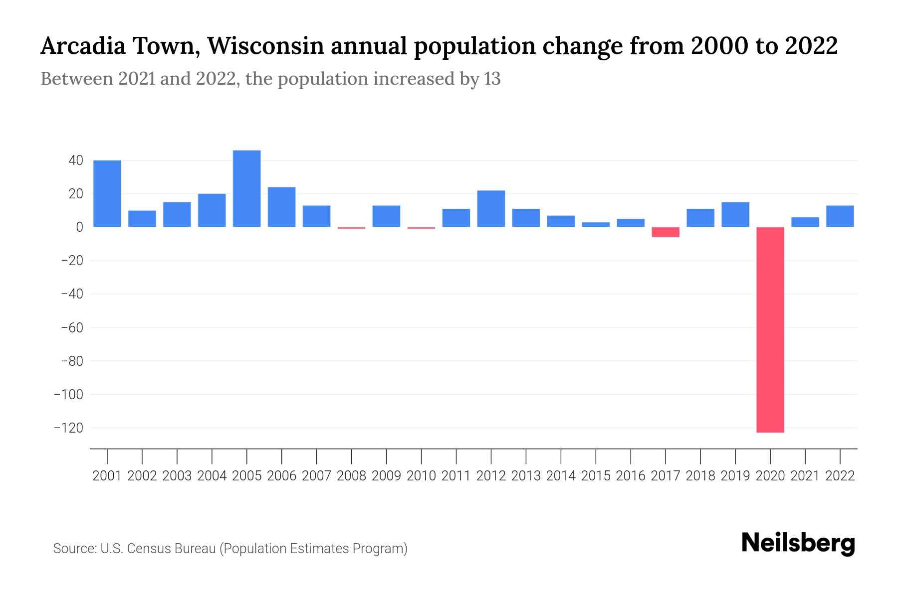 Arcadia Town, Wisconsin Population by Year 2023 Statistics, Facts
