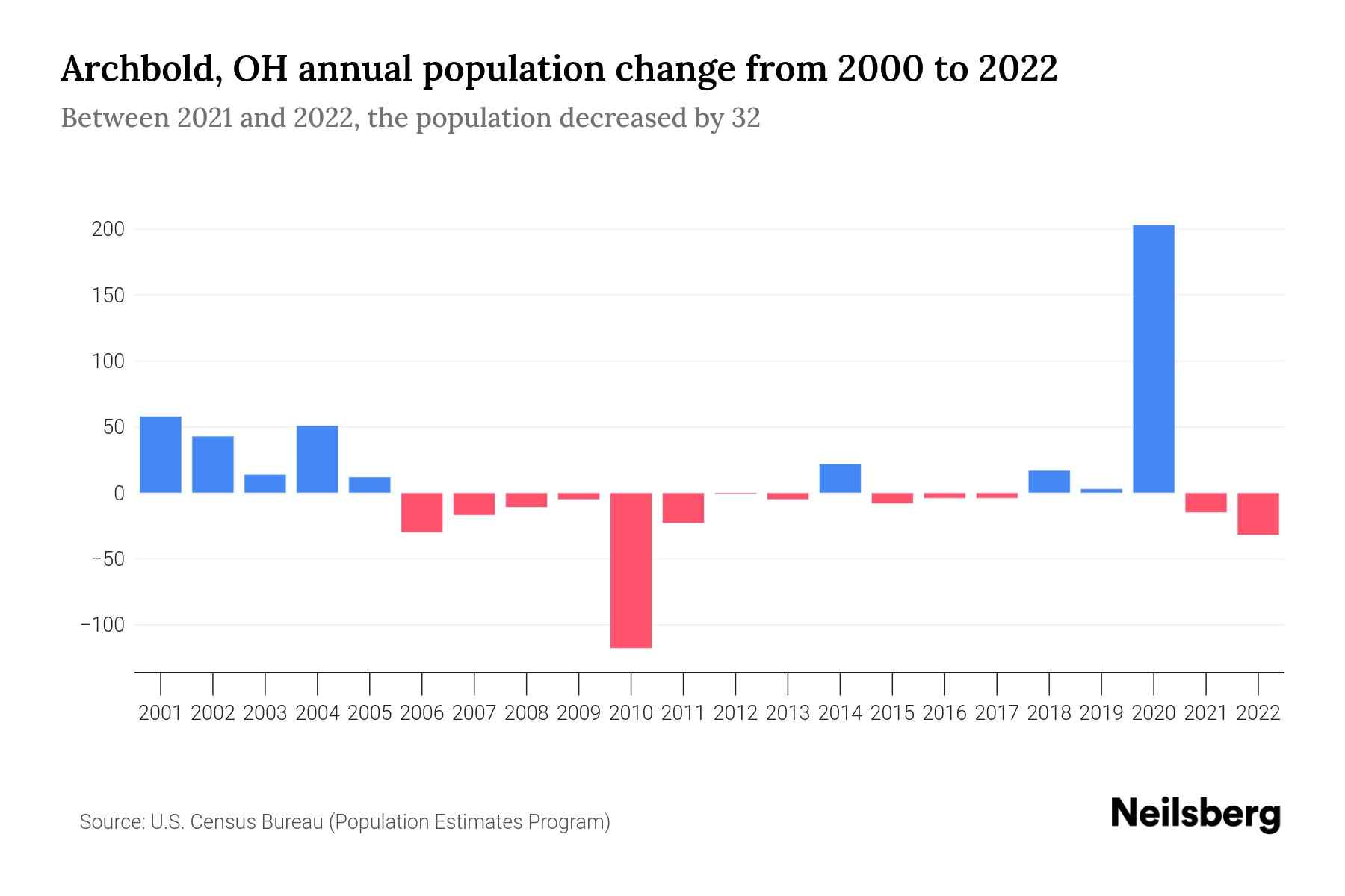 Archbold, OH Population by Year 2023 Statistics, Facts & Trends