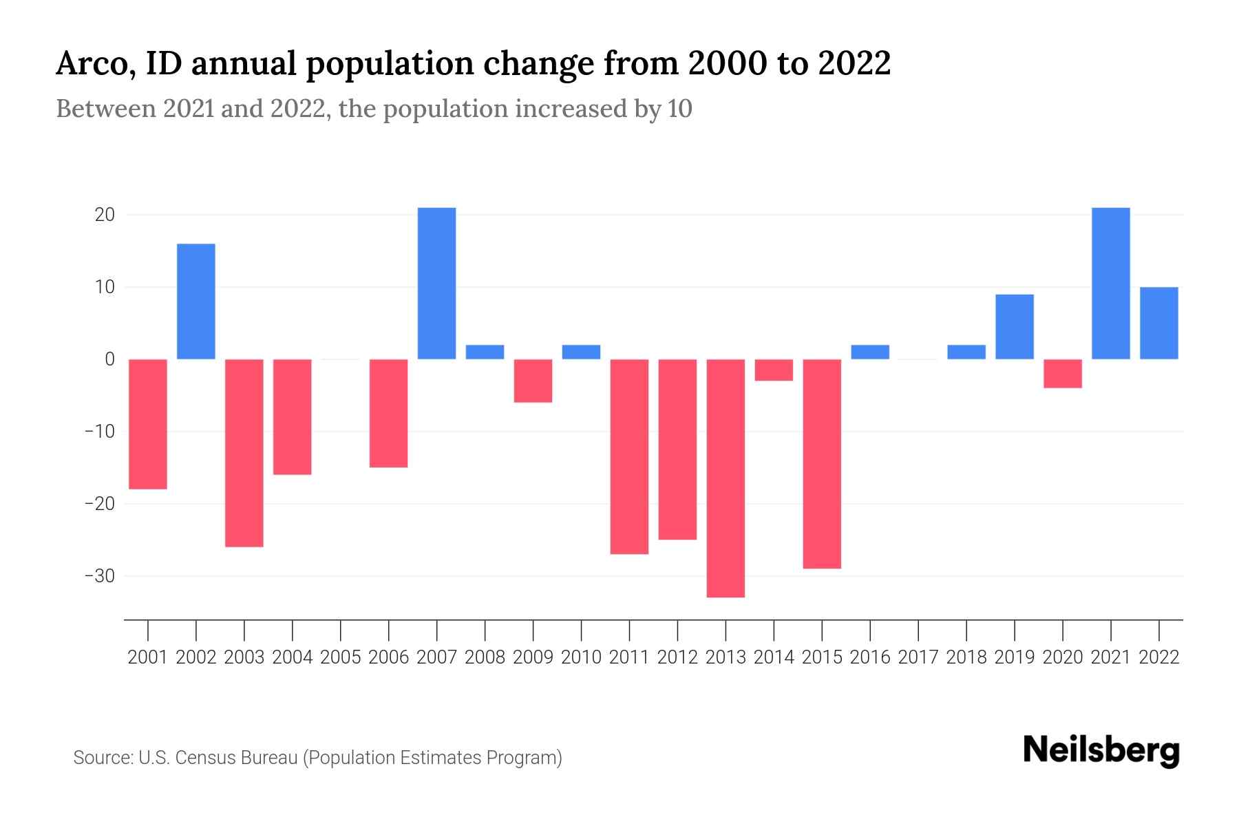 Arco, ID Population by Year 2023 Statistics, Facts & Trends Neilsberg
