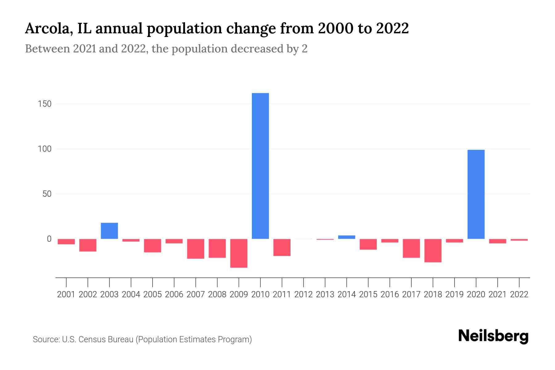Arcola, IL Population by Year 2023 Statistics, Facts & Trends Neilsberg