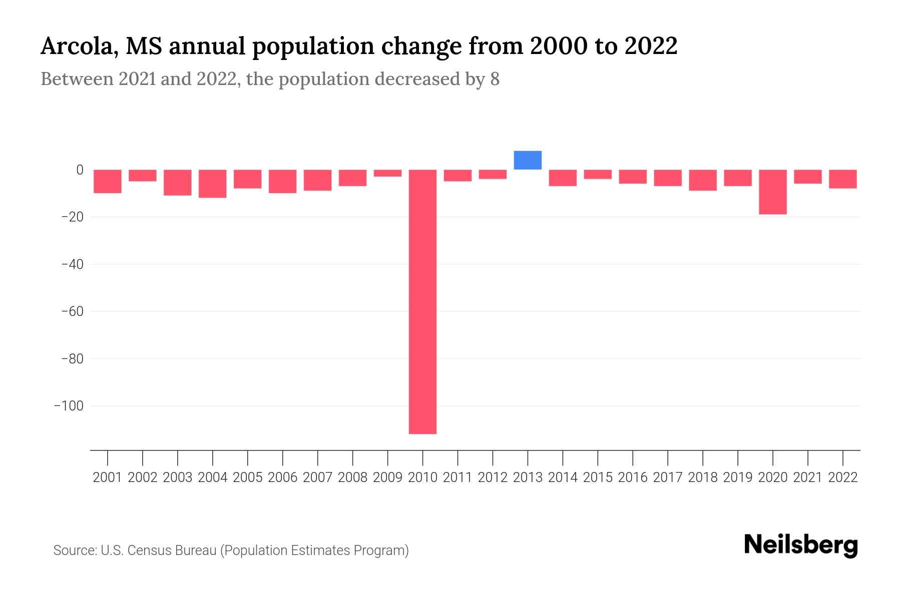Arcola, MS Population by Year 2023 Statistics, Facts & Trends Neilsberg