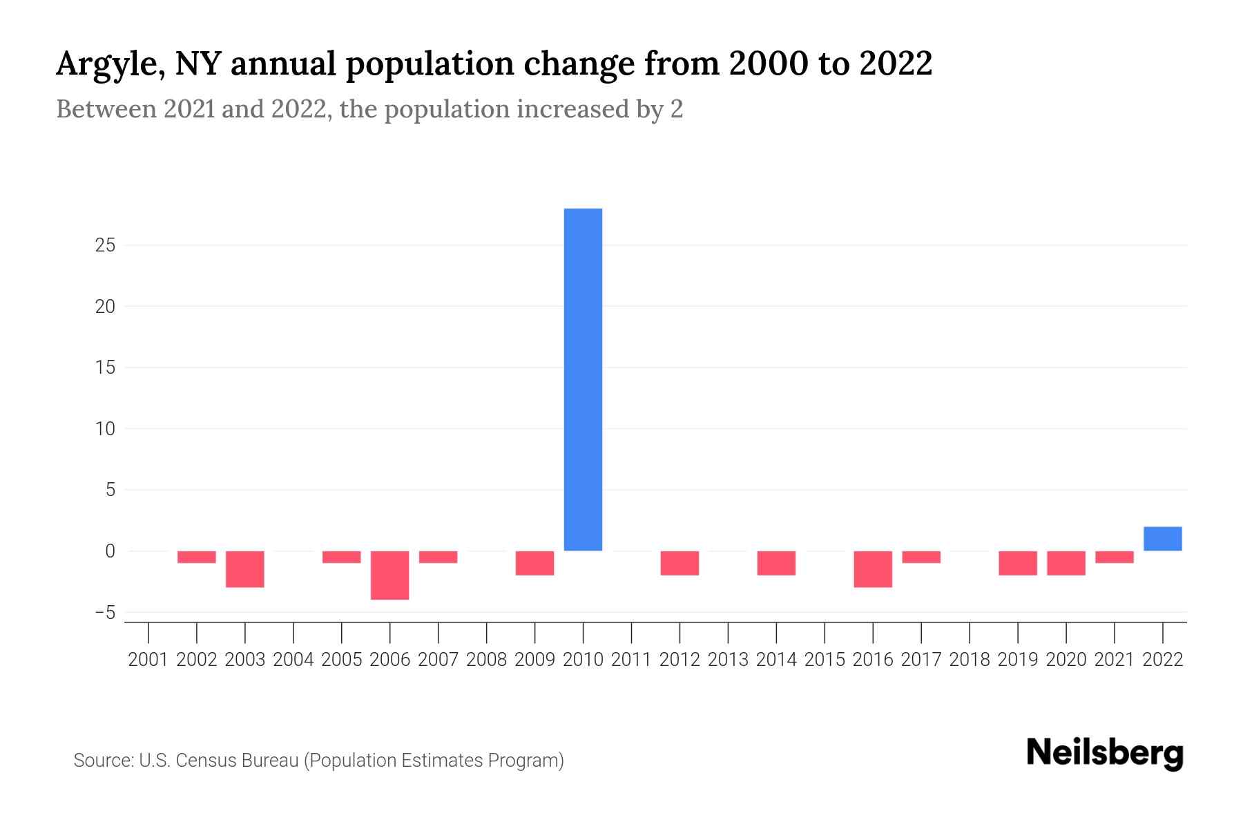 Argyle, NY Population by Year 2023 Statistics, Facts & Trends Neilsberg