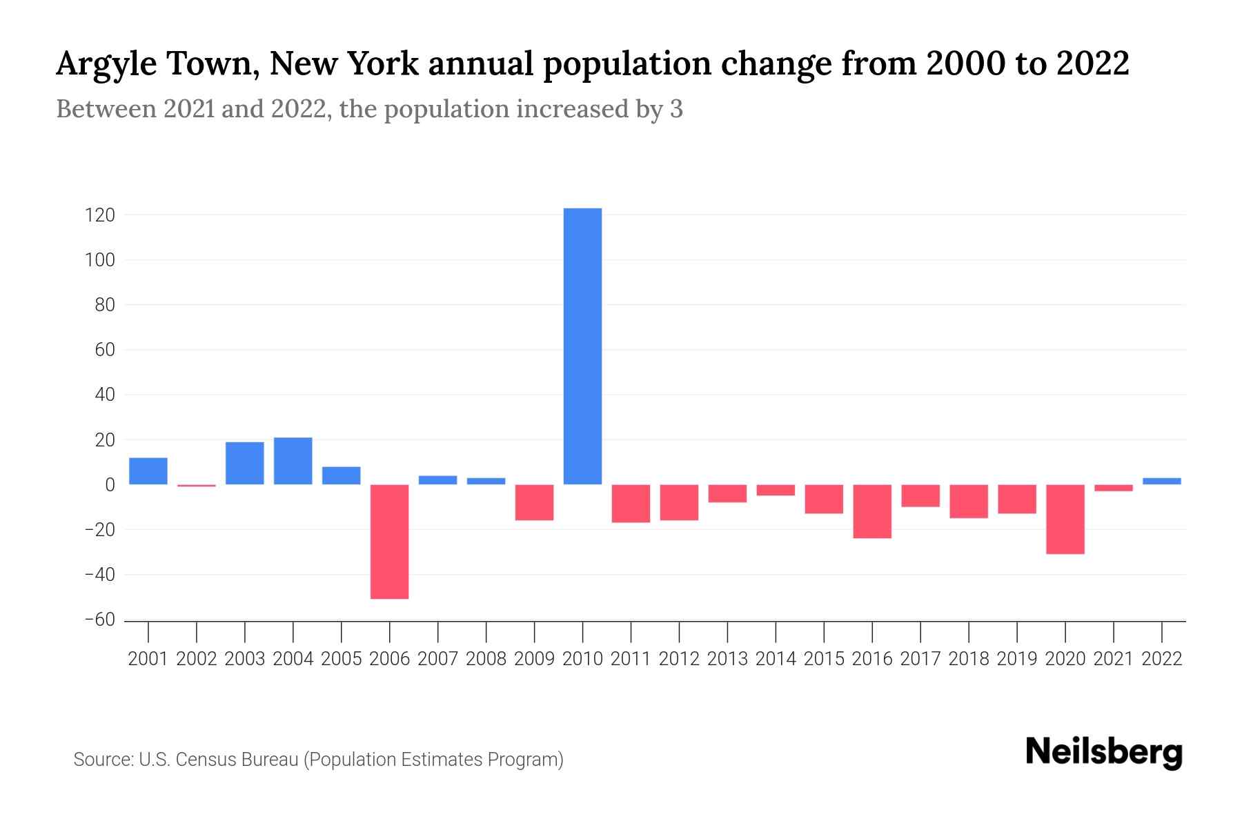 Argyle Town, New York Population by Year 2023 Statistics, Facts