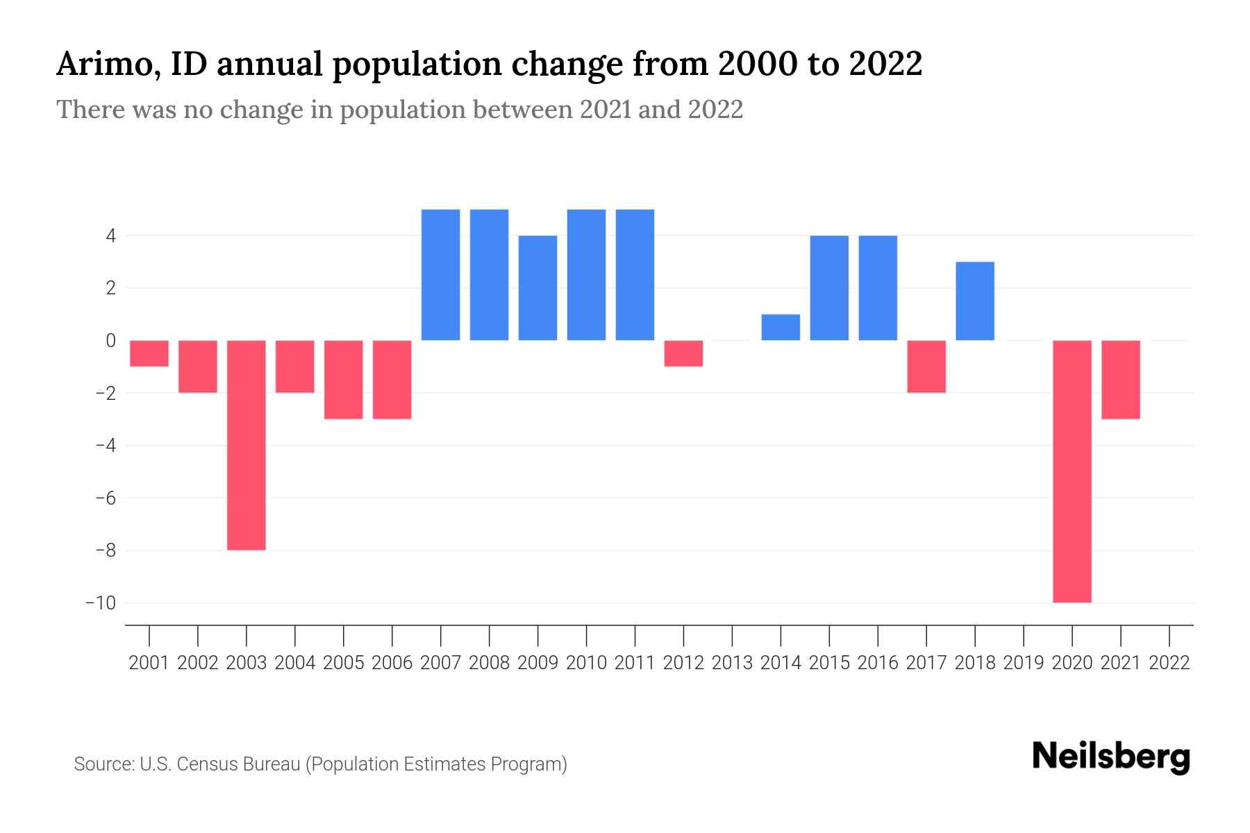 Arimo, ID Population by Year 2023 Statistics, Facts & Trends Neilsberg