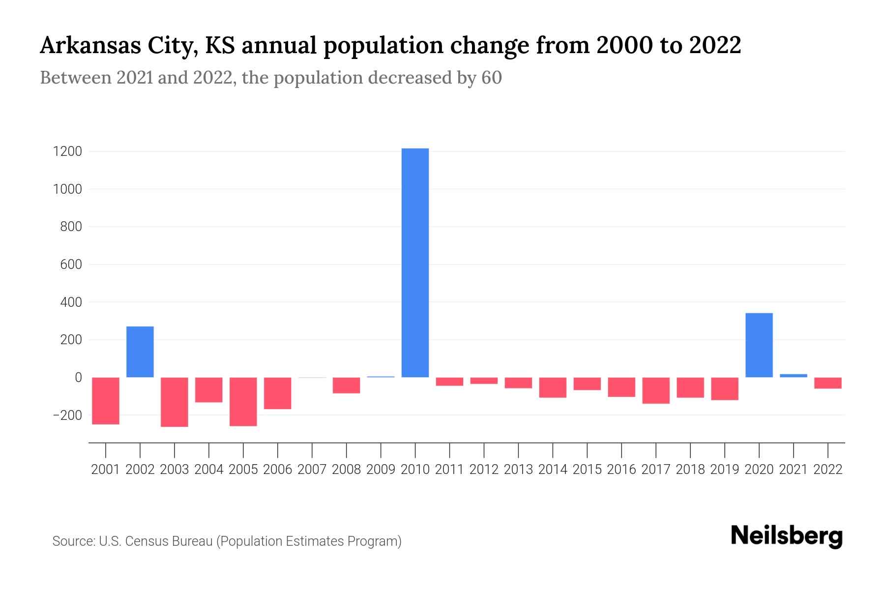 Arkansas City, KS Population by Year 2023 Statistics, Facts & Trends