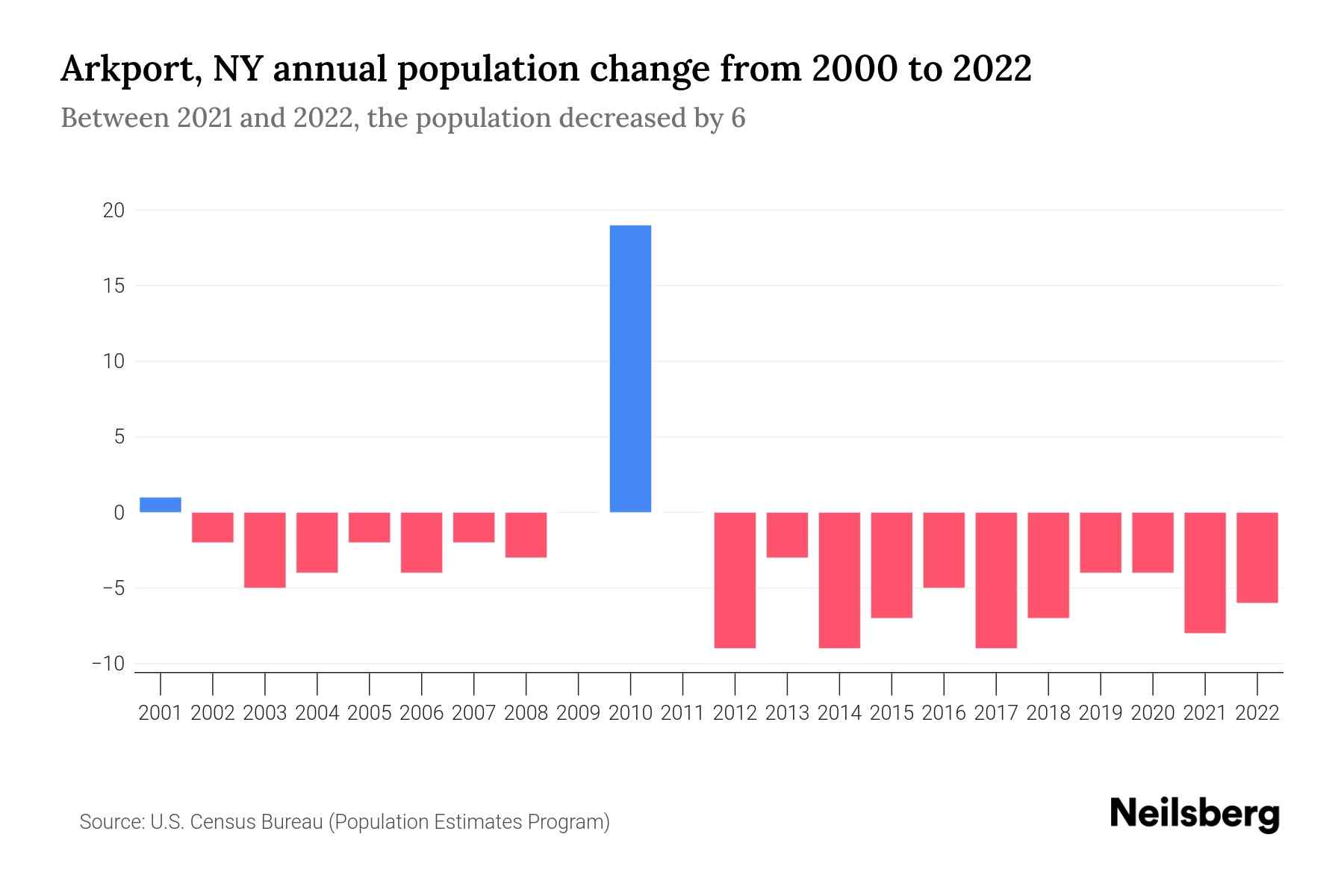 Arkport, NY Population by Year 2023 Statistics, Facts & Trends