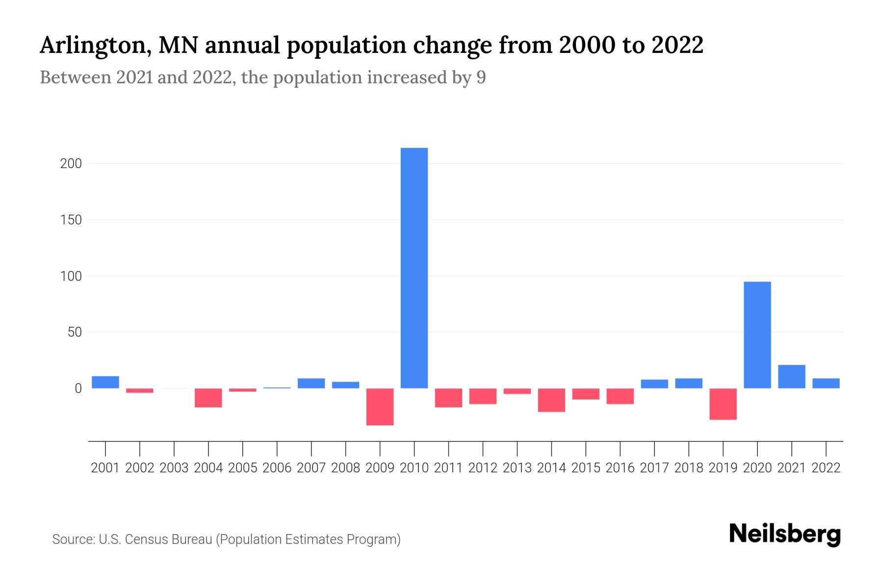 Arlington, MN Population by Year 2023 Statistics, Facts & Trends