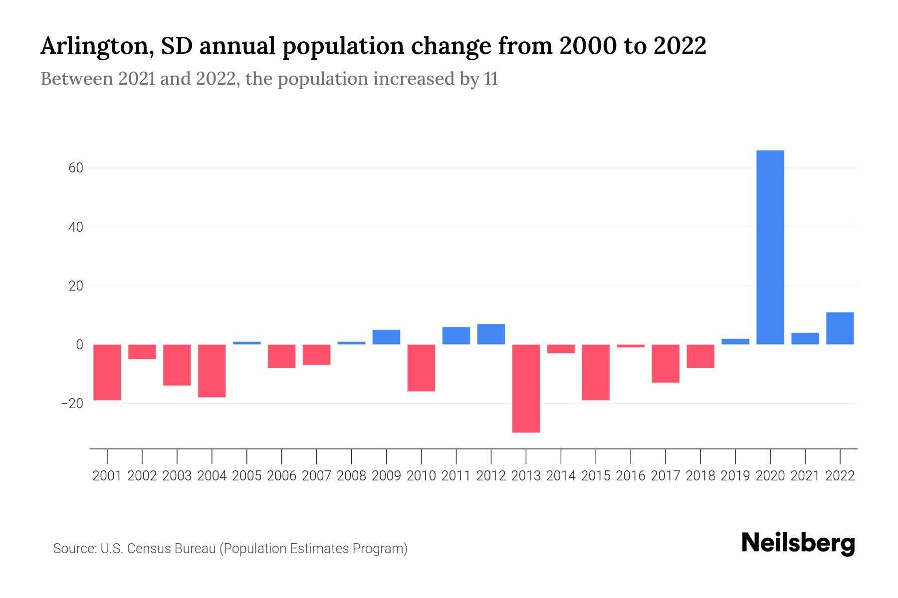 Arlington, SD Population by Year 2023 Statistics, Facts & Trends