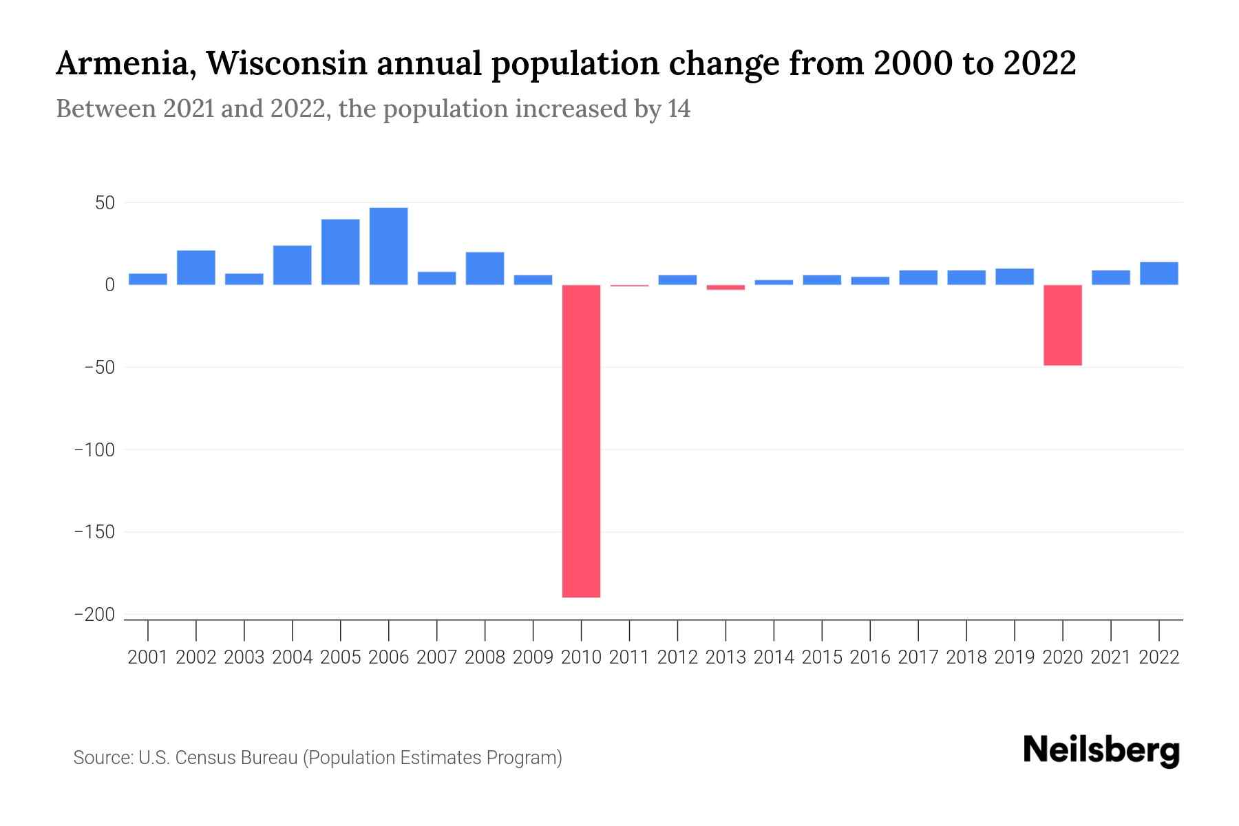 Armenia, Wisconsin Population by Year 2023 Statistics, Facts & Trends