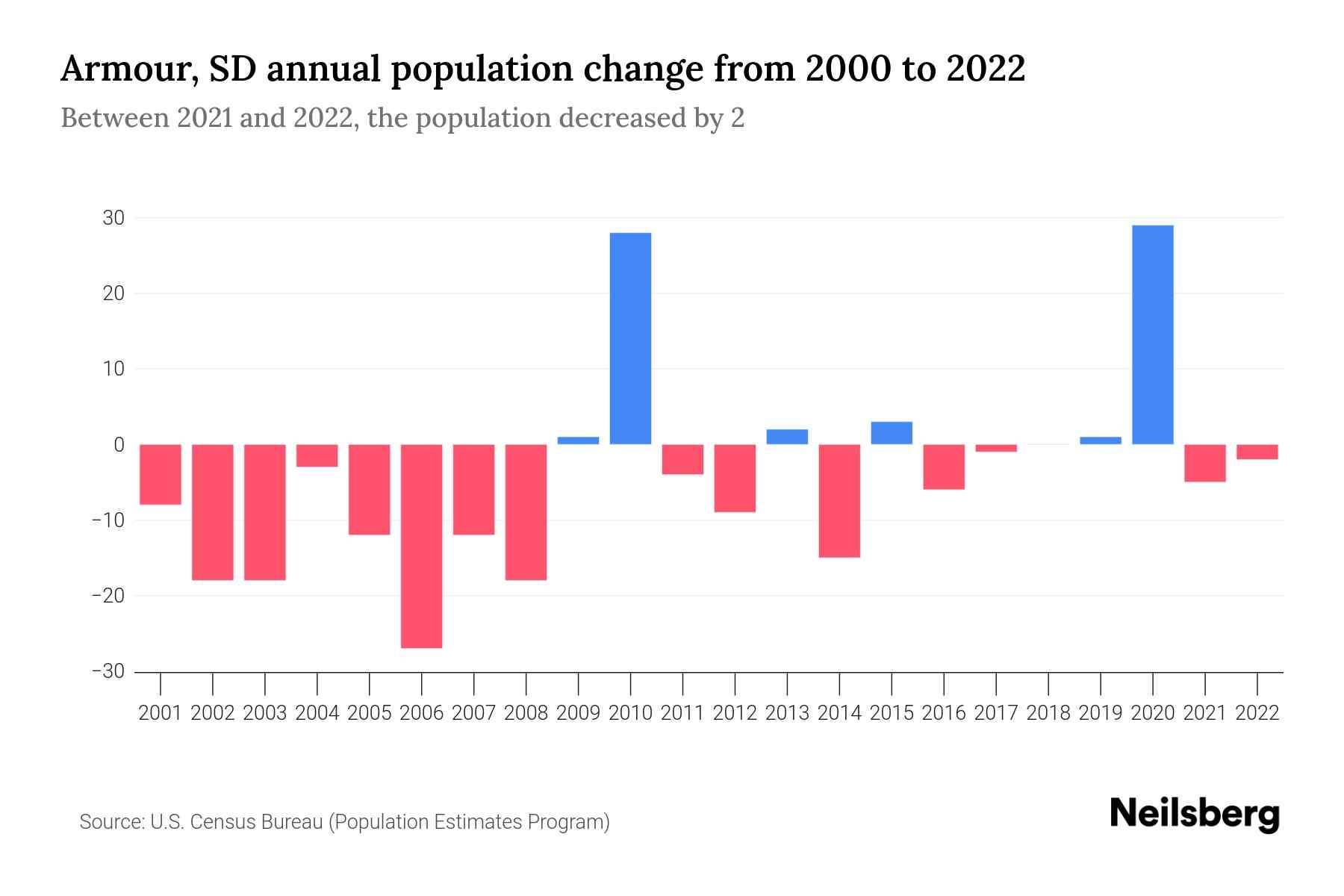 Armour, SD Population by Year 2023 Statistics, Facts & Trends Neilsberg
