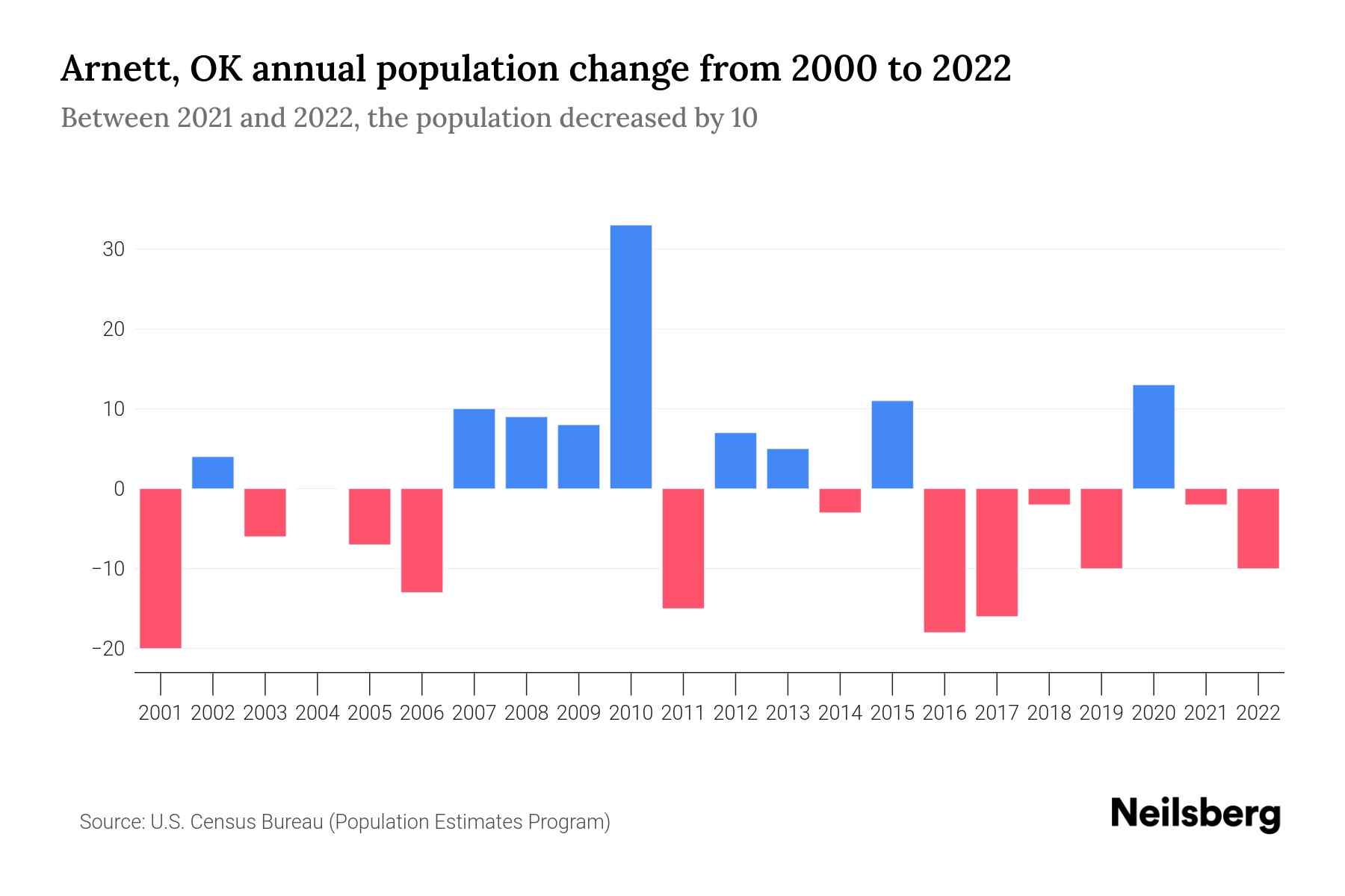 OK Population by Year 2023 Statistics, Facts & Trends Neilsberg