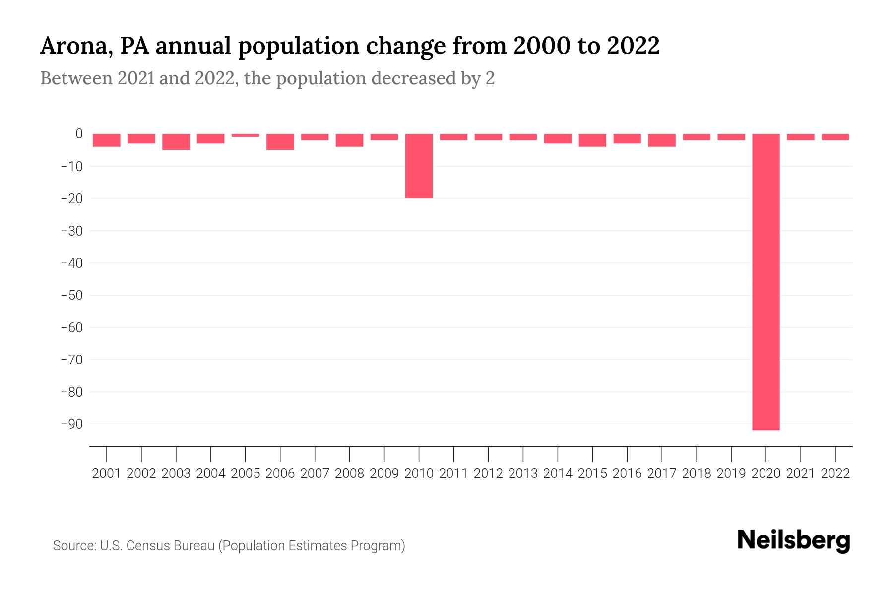 Arona, PA Population by Year 2023 Statistics, Facts & Trends Neilsberg