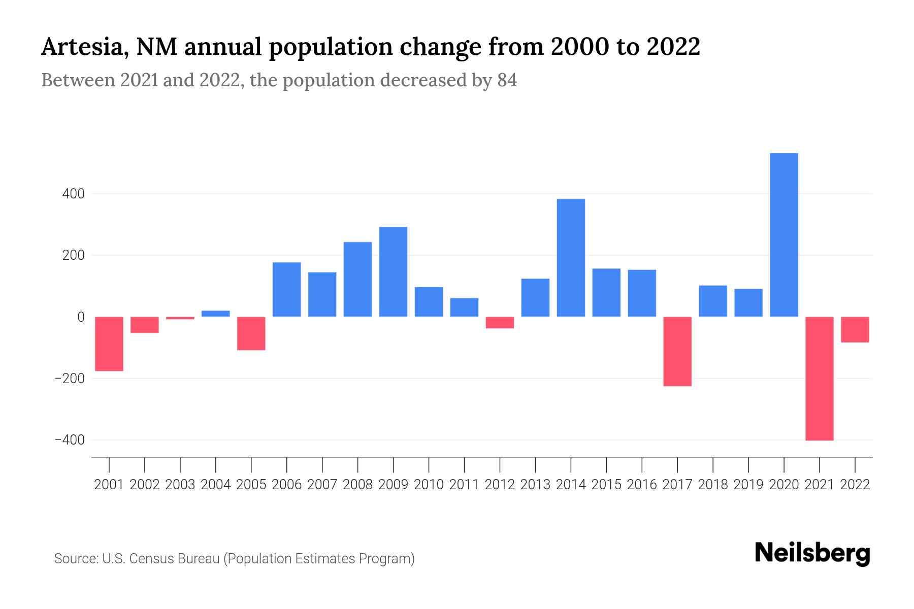 Artesia, NM Population by Year 2023 Statistics, Facts & Trends