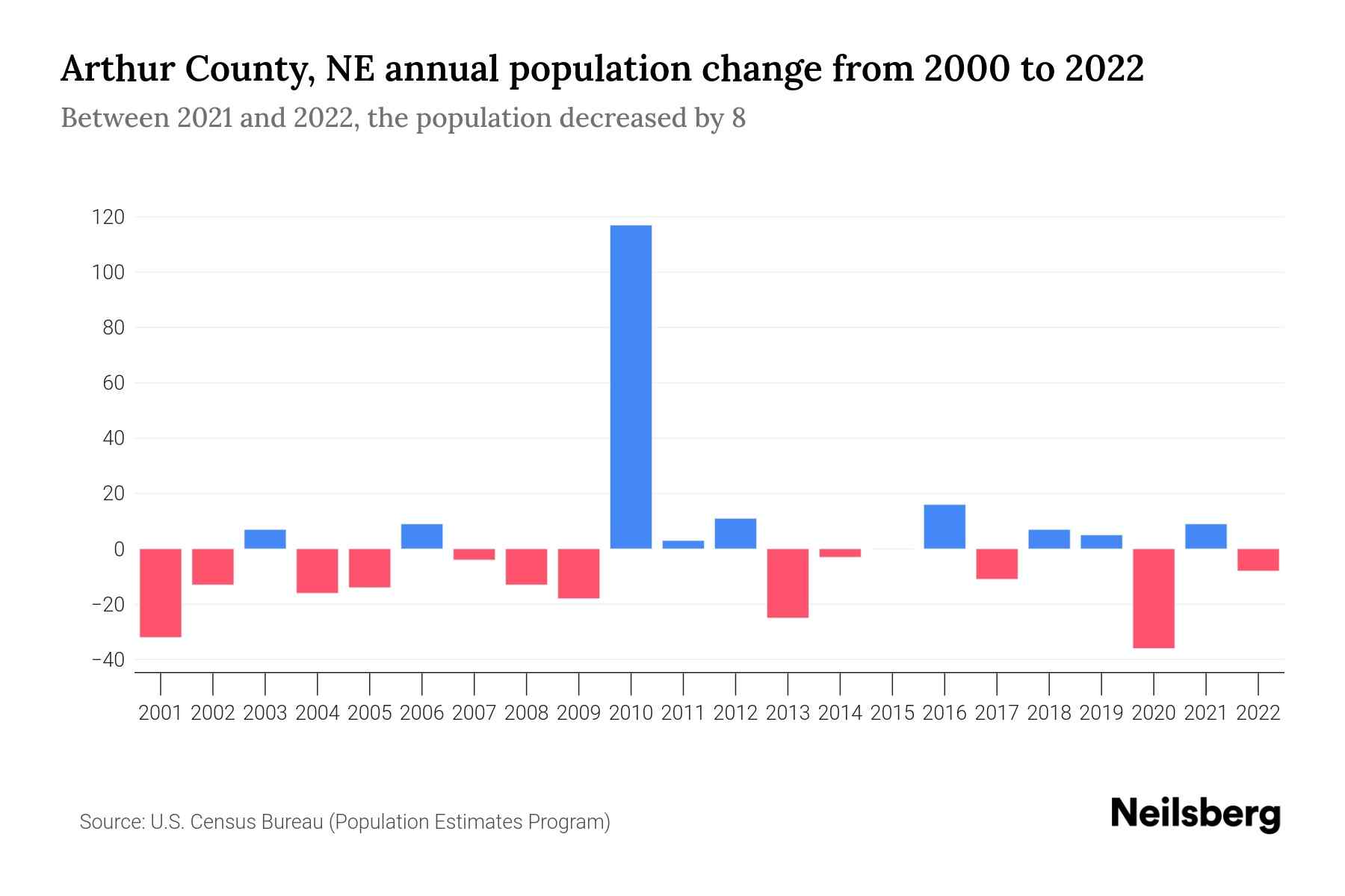 Arthur County, NE Population by Year 2023 Statistics, Facts & Trends