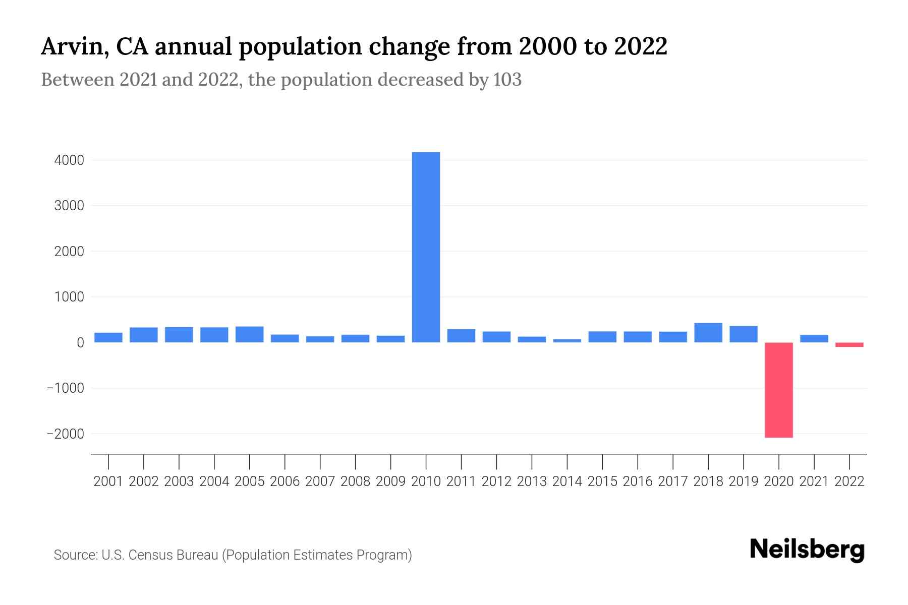 Arvin, CA Population by Year 2023 Statistics, Facts & Trends Neilsberg